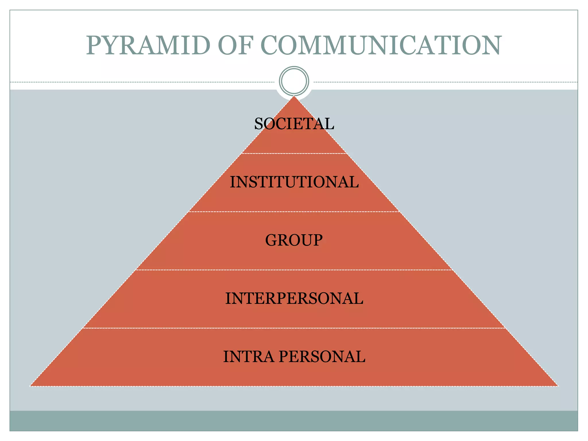 PYRAMID OF COMMUNICATION
SOCIETAL
INSTITUTIONAL
GROUP
INTERPERSONAL
INTRA PERSONAL
 