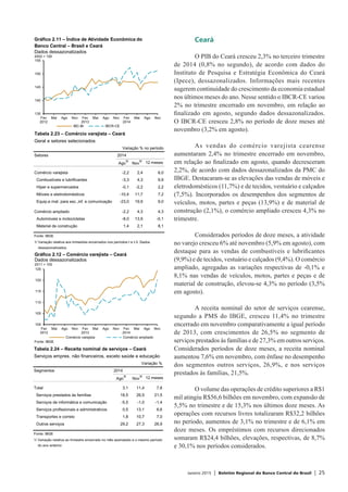Janeiro 2015 | Boletim Regional do Banco Central do Brasil | 25
Ceará
O PIB do Ceará cresceu 2,3% no terceiro trimestre
de 2014 (0,8% no segundo), de acordo com dados do
Instituto de Pesquisa e Estratégia Econômica do Ceará
(Ipece), dessazonalizados. Informações mais recentes
sugerem continuidade do crescimento da economia estadual
nos últimos meses do ano. Nesse sentido o IBCR-CE variou
2% no trimestre encerrado em novembro, em relação ao
finalizado em agosto, segundo dados dessazonalizados.
O IBCR-CE cresceu 2,8% no período de doze meses até
novembro (3,2% em agosto).
As vendas do comércio varejista cearense
aumentaram 2,4% no trimestre encerrado em novembro,
em relação ao finalizado em agosto, quando decresceram
2,2%, de acordo com dados dessazonalizados da PMC do
IBGE. Destacaram-se as elevações das vendas de móveis e
eletrodomésticos (11,7%) e de tecidos, vestuário e calçados
(7,5%). Incorporados os desempenhos dos segmentos de
veículos, motos, partes e peças (13,9%) e de material de
construção (2,1%), o comércio ampliado cresceu 4,3% no
trimestre.
Considerados períodos de doze meses, a atividade
no varejo cresceu 6% até novembro (5,9% em agosto), com
destaque para as vendas de combustíveis e lubrificantes
(9,9%) e de tecidos, vestuário e calçados (9,4%). O comércio
ampliado, agregadas as variações respectivas de -0,1% e
8,1% nas vendas de veículos, motos, partes e peças e de
material de construção, elevou-se 4,3% no período (3,5%
em agosto).
A receita nominal do setor de serviços cearense,
segundo a PMS do IBGE, cresceu 11,4% no trimestre
encerrado em novembro comparativamente a igual período
de 2013, com crescimentos de 26,5% no segmento de
serviços prestados às famílias e de 27,3% em outros serviços.
Considerados períodos de doze meses, a receita nominal
aumentou 7,6% em novembro, com ênfase no desempenho
dos segmentos outros serviços, 26,9%, e nos serviços
prestados às famílias, 21,5%.
O volume das operações de crédito superiores a R$1
mil atingiu R$56,6 bilhões em novembro, com expansão de
5,5% no trimestre e de 15,3% nos últimos doze meses. As
operações com recursos livres totalizaram R$32,2 bilhões
no período, aumentos de 3,1% no trimestre e de 6,1% em
doze meses. Os empréstimos com recursos direcionados
somaram R$24,4 bilhões, elevações, respectivas, de 8,7%
e 30,1% nos períodos considerados.
135
140
145
150
155
Fev
2012
Mai Ago Nov Fev
2013
Mai Ago Nov Fev
2014
Mai Ago Nov
IBC-Br IBCR-CE
Gráfico 2.11 – Índice de Atividade Econômica do
Banco Central – Brasil e Ceará
Dados dessazonalizados
2002 = 100
100
105
110
115
120
125
Fev
2012
Mai Ago Nov Fev
2013
Mai Ago Nov Fev
2014
Mai Ago Nov
Comércio varejista Comércio ampliado
Fonte: IBGE
Gráfico 2.12 – Comércio varejista – Ceará
Dados dessazonalizados
2011 = 100
Tabela 2.23 – Comércio varejista – Ceará
Geral e setores selecionados
Variação % no período
Setores 2014
Ago
1/
Nov
1/
12 meses
Comércio varejista -2,2 2,4 6,0
Combustíveis e lubrificantes -3,3 4,3 9,9
Hiper e supermercados -0,1 -2,2 2,2
Móveis e eletrodomésticos -10,4 11,7 7,2
Equip.e mat. para esc.,inf. e comunicação -23,0 19,9 9,0
Comércio ampliado -2,2 4,3 4,3
Automóveis e motocicletas -8,0 13,9 -0,1
Material de construção 1,4 2,1 8,1
Fonte: IBGE
1/ Variação relativa aos trimestres encerrados nos períodos t e t-3. Dados
dessazonalizados.
Tabela 2.24 – Receita nominal de serviços – Ceará
Serviços empres. não financeiros, exceto saúde e educação
Variação %
Segmentos 2014
Ago
1/
Nov
1/
12 meses
Total 3,1 11,4 7,6
Serviços prestados às famílias 18,5 26,5 21,5
Serviços de informática e comunicação -5,5 -1,0 -1,4
Serviços profissionais e administrativos 0,5 13,1 6,6
Transportes e correio 1,8 10,7 7,0
Outros serviços 29,2 27,3 26,9
Fonte: IBGE
1/ Variação relativa ao trimestre encerrado no mês assinalado e o mesmo período
do ano anterior.
 