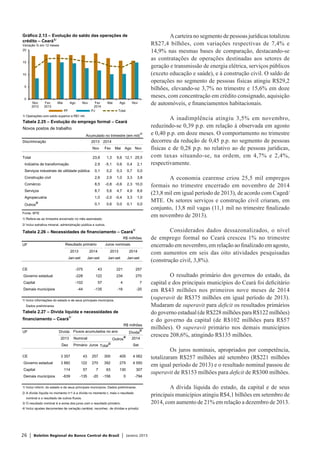 26 | Boletim Regional do Banco Central do Brasil | Janeiro 2015
Acarteira no segmento de pessoas jurídicas totalizou
R$27,4 bilhões, com variações respectivas de 7,4% e
14,9% nas mesmas bases de comparação, destacando-se
as contratações de operações destinadas aos setores de
geração e transmissão de energia elétrica, serviços públicos
(exceto educação e saúde), e à construção civil. O saldo de
operações no segmento de pessoas físicas atingiu R$29,2
bilhões, elevando-se 3,7% no trimestre e 15,6% em doze
meses, com concentração em crédito consignado, aquisição
de automóveis, e financiamentos habitacionais.
A inadimplência atingiu 3,5% em novembro,
reduzindo-se 0,39 p.p. em relação à observada em agosto
e 0,40 p.p. em doze meses. O comportamento no trimestre
decorreu da redução de 0,45 p.p. no segmento de pessoas
físicas e de 0,28 p.p. no relativo ao de pessoas jurídicas,
com taxas situando-se, na ordem, em 4,7% e 2,4%,
respectivamente.
A economia cearense criou 25,5 mil empregos
formais no trimestre encerrado em novembro de 2014
(23,8 mil em igual período de 2013), de acordo com Caged/
MTE. Os setores serviços e construção civil criaram, em
conjunto, 13,8 mil vagas (11,1 mil no trimestre finalizado
em novembro de 2013).
Considerados dados dessazonalizados, o nível
de emprego formal no Ceará cresceu 1% no trimestre
encerrado em novembro, em relação ao finalizado em agosto,
com aumentos em seis das oito atividades pesquisadas
(construção civil, 3,8%).
O resultado primário dos governos do estado, da
capital e dos principais municípios do Ceará foi deficitário
em R$43 milhões nos primeiros nove meses de 2014
(superavit de R$375 milhões em igual período de 2013).
Mudaram de superavit para deficit os resultados primários
do governo estadual (de R$228 milhões para R$122 milhões)
e do governo da capital (de R$102 milhões para R$57
milhões). O superavit primário nos demais municípios
cresceu 208,6%, atingindo R$135 milhões.
Os juros nominais, apropriados por competência,
totalizaram R$257 milhões até setembro (R$221 milhões
em igual período de 2013) e o resultado nominal passou de
superavit de R$153 milhões para deficit de R$300 milhões.
A dívida líquida do estado, da capital e de seus
principais municípios atingiu R$4,1 bilhões em setembro de
2014, com aumento de 21% em relação a dezembro de 2013.
0
5
10
15
20
Nov
2012
Fev
2013
Mai Ago Nov Fev
2014
Mai Ago Nov
PF PJ Total
Gráfico 2.13 – Evolução do saldo das operações de
crédito – Ceará1/
Variação % em 12 meses
1/ Operações com saldo superior a R$1 mil.
Tabela 2.26 – Necessidades de financiamento – Ceará1/
R$ milhões
UF
2013 2014 2013 2014
Jan-set Jan-set Jan-set Jan-set
CE -375 43 221 257
Governo estadual -228 122 234 270
Capital -102 57 4 7
Demais municípios -44 -135 -16 -20
1/ Inclui informações do estado e de seus principais municípios.
Dados preliminares.
Resultado primário Juros nominais
Tabela 2.27 – Dívida líquida e necessidades de
financiamento – Ceará1/
R$ milhões
UF Dívida Dívida
2/
2013 Nominal Outros
4/
2014
Dez Primário Juros Total
3/
Set
CE 3 357 43 257 300 405 4 062
Governo estadual 3 882 122 270 392 275 4 550
Capital 114 57 7 63 130 307
Demais municípios -639 -135 -20 -156 0 -794
1/ Inclui inform. do estado e de seus principais municípios. Dados preliminares.
2/ A dívida líquida no momento t+1 é a dívida no momento t, mais o resultado
nominal e o resultado de outros fluxos.
3/ O resultado nominal é a soma dos juros com o resultado primário.
4/ Inclui ajustes decorrentes de variação cambial, reconhec. de dívidas e privatiz.
Fluxos acumulados no ano
Tabela 2.25 – Evolução do emprego formal – Ceará
Novos postos de trabalho
Acumulado no trimestre (em mil)
1/
Discriminação 2013 2014
Nov Fev Mai Ago Nov
Total 23,8 1,3 5,6 12,1 25,5
Indústria de transformação 2,9 -5,1 0,6 0,4 2,1
Serviços industriais de utilidade pública 0,1 0,2 0,3 0,7 0,0
Construção civil 2,6 2,9 1,0 3,3 3,8
Comércio 8,5 -0,8 -0,6 2,3 10,0
Serviços 8,7 5,6 4,7 4,9 8,6
Agropecuária 1,0 -2,0 -0,4 3,3 1,0
Outros
2/
0,1 0,6 0,0 0,1 0,0
Fonte: MTE
1/ Refere-se ao trimestre encerrado no mês assinalado.
2/ Inclui extrativa mineral, administração pública e outros.
 
