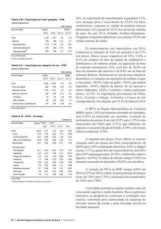 28 | Boletim Regional do Banco Central do Brasil | Janeiro 2015
26%. As exportações de manufaturados expandiram 3,3%,
com destaque para o crescimento de 47,4% em óleos
combustíveis, enquanto as vendas de produtos básicos
diminuíram 3,4% (queda de 18,3% nos envios de castanha
de caju). No ano, EUA, Holanda, Antilhas Holandesas,
Cingapura eArgentina adquiriram, em conjunto, 47,6% das
vendas externas do estado.
O comportamento nas importações, em 2014,
evidenciou as retrações de 8,4% no quantum e de 0,7%
nos preços. Houve recuos respectivos de 14%; 13,8% e
8,1% nas compras de bens de capital, de combustível e
lubrificantes e de matérias primas. As aquisições de bens
de consumo aumentaram 21%, com alta de 39,4% em
bens de consumo não duráveis e de 0,8% nas de bens de
consumo duráveis. Destacaram-se, nas diversas categorias
de produtos, as variações nas aquisições de turbinas a vapor
e suas partes, -99,6%; trigo em grãos, -39,6%; gás natural
liquefeito, -34,5%; objetos de adorno, de uso pessoal e
outros elaborados, 22,6% e vestuário e outras confecções
têxteis, 111,5%. As importações provenientes da China,
EUA, Trinidad e Tobago, Colômbia e Coreia do Sul
corresponderam, em conjunto, por 55,5% do total em 2014.
O IPCA na Região Metropolitana de Fortaleza
(RMF) variou 1,83% no trimestre encerrado em dezembro,
ante 0,35% no finalizado em setembro, resultado de
acelerações dos preços livres (de 0,22% para 1,73%) e dos
monitorados (de 0,86% para 2,21%), que refletiram, em
especial, os aumentos de gás de botijão, 4,70%, e de energia
elétrica residencial, 2,79%.
A trajetória dos preços livres refletiu as maiores
variações tanto dos preços dos bens comercializáveis, de
0,03% para 1,48% (empregado doméstico, 2,05% e aluguel
e taxas, 1,71%), quanto dos não comercializáveis, de 0,46%
para 2,05% (passagem aérea, 34,70%, e tubérculos, raízes e
legumes, 16,39%). O índice de difusão atingiu 57,92% no
trimestre encerrado em dezembro (50,83% em setembro).
A variação do IPCA na RMF atingiu 6,04% em
2014 (6,37% em 2013), reflexo de desaceleração dos preços
livres, de 7,02% para 5,78%, e aceleração dos monitorados,
de 3,84% para 7,06%.
A atividade econômica cearense mantém ritmo de
crescimento superior à média brasileira. Para os próximos
trimestres, as perspectivas continuam a contemplar esse
cenário, sustentado pela continuidade da expansão do
mercado interno do estado e pela retomada recente da
atividade industrial.
Tabela 2.30 – Exportação por fator agregado – FOB
Janeiro-dezembro
US$ milhões
Discriminação Ceará Brasil
2013 2014 Var. % Var. %
Total 1 420 1 471 3,6 -7,0
Básicos 306 296 -3,4 -3,1
Industrializados 1 114 1 175 5,5 -10,4
Semimanufaturados 261 293 12,5 -4,8
Manufaturados
1/
854 882 3,3 -12,2
Fonte: MDIC/Secex
1/ Inclui operações especiais.
Tabela 2.31 – Importação por categoria de uso – FOB
Janeiro-dezembro
US$ milhões
Discriminação Ceará Brasil
2013 2014 Var. % Var. %
Total 3 302 3 002 -9,1 -4,4
Bens de capital 668 575 -14,0 -7,6
Matérias-primas 1 754 1 612 -8,1 -3,3
Bens de consumo 164 199 21,0 -5,2
Duráveis 78 79 0,8 -8,8
Não duráveis 86 120 39,4 -1,0
Combustíveis e lubrificantes 715 616 -13,8 -2,4
Fonte: MDIC/Secex
Tabela 2.32 – IPCA – Fortaleza
Variação %
Discriminação Pesos
1/
2013 2014
Ano III Tri IV Tri Ano
IPCA 100,0 6,37 0,35 1,83 6,04
Livres 79,9 7,02 0,22 1,73 5,78
Comercializáveis 43,1 4,99 0,03 1,48 4,70
Não comercializáveis 36,8 9,55 0,46 2,05 7,13
Monitorados 20,1 3,84 0,86 2,21 7,06
Principais itens
Alimentação 32,1 8,26 -0,40 2,03 7,03
Habitação 14,0 5,12 1,86 2,17 10,43
Artigos de residência 4,5 5,76 -1,34 -0,69 2,59
Vestuário 7,3 2,68 -1,23 3,00 0,60
Transportes 15,6 5,34 0,95 2,59 3,69
Saúde 9,6 6,87 0,96 1,31 5,98
Despesas pessoais 9,1 8,08 1,03 1,81 8,02
Educação 4,4 8,37 0,70 0,48 9,45
Comunicação 3,4 1,13 0,38 -0,62 -1,19
Fonte: IBGE
1/ Pesos relativos ao trimestre encerrado no período t-3.
 