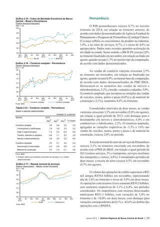 Janeiro 2015 | Boletim Regional do Banco Central do Brasil | 29
Pernambuco
O PIB pernambucano cresceu 0,7% no terceiro
trimestre de 2014, em relação ao trimestre anterior, de
acordo com dados dessazonalizados daAgência Estadual de
Planejamento e Pesquisas de Pernambuco (Condepe/Fidem).
O avanço refletiu os crescimentos do produto na indústria,
1,9%, e no setor de serviços, 0,7%, e o recuo de 4,8% na
agropecuária. Dados mais recentes apontam aceleração da
atividade no estado. Nesse sentido, o IBCR-PE cresceu 2,0%
no trimestre finalizado em novembro, em relação ao findo em
agosto, quando recuara 1,7% no mesmo tipo de comparação,
de acordo com dados dessazonalizados.
As vendas do comércio varejista cresceram 2,5%
no trimestre até novembro, em relação ao finalizado em
agosto, quando recuara 0,9%, na mesma base de comparação,
de acordo com dados dessazonalizados da PMC/IBGE.
Destacaram-se os aumentos das vendas de móveis e
eletrodomésticos, 5,2%, e tecido, vestuário e calçados, 5,0%.
O comércio ampliado, que incorpora as variações das vendas
de veículos, motos, partes e peças (8,8%) e de material de
construção (-2,1%), aumentou 4,4% no trimestre.
Considerados intervalos de doze meses, as vendas
varejistas cresceram 3,3% em novembro (5,0% em agosto),
em relação a igual período de 2013, com destaque para o
desempenho em móveis e eletrodomésticos, 6,4% e em
combustíveis e lubrificantes, 3,2%. O comércio ampliado,
agregadas as variações respectivas de -1,5% e 3,6% nas
vendas de veículos, motos, partes e peças e de material de
construção, cresceu 2,0% no período.
AreceitanominaldosetordeserviçosdePernambuco
cresceu 2,1% no trimestre encerrado em novembro, de
acordo com a PMS do IBGE, em relação a igual período de
2013 (outros serviços, 5% e transportes, serviços auxiliares
dos transportes e correio, 4,8%). Considerados períodos de
doze meses, a receita do setor cresceu 4,5% em novembro
(5,7% em agosto).
O volume das operações de crédito superiores a R$1
mil atingiu R$70,6 bilhões em novembro, representando
alta de 3,4% no trimestre e recuo de 5,9% em doze meses.
As operações com recursos livres somaram R$39,5 bilhões,
com aumentos respectivos de 3,1% e 6,4%, nos períodos
considerados. Os empréstimos com recursos direcionados
totalizaram R$31,1 bilhões, com variações de 3,8% no
trimestre e de -18,0% em doze meses, com destaque para
variações correspondentes de 0,1% e -42,6% no âmbito das
operações com o BNDES.
100
106
112
118
124
130
136
1
Brasil
Sul
Fonte: IBGE
1/ Dados dessazonalizados
Comércio
Varejista –
135
140
145
150
155
160
Nov
2011
Mar
2012
Jul Nov Mar
2013
Jul Nov Mar
2014
Jul Nov
IBC-Br IBCR-PE
Gráfico 2.15 – Índice de Atividade Econômica do Banco
Central – Brasil e Pernambuco
Dados dessazonalizados
2002 = 100
100
106
112
118
124
130
136
1
Brasil
Sul
Fonte: IBGE
1/ Dados dessazonalizados
Comércio
Varejista –
95
100
105
110
115
120
125
Nov
2011
Mar
2012
Jul Nov Mar
2013
Jul Nov Mar
2014
Jul Nov
2014
Comércio varejista Comércio ampliado
Fonte: IBGE
Gráfico 2.16 – Comércio varejista – Pernambuco
Dados dessazonalizados
2011 = 100
100
105
110
115
120
125
130
Mai
2013
Jul Set Nov Jan
2014
Mar Mai Jul Set Nov
Brasil Pernambuco
Fonte: IBGE
Gráfico 2.17 – Receita nominal de serviços
Dados observados – Média móvel trimestral
2011 = 100
Tabela 2.33 – Comércio varejista – Pernambuco
Geral e setores selecionados
Variação % no período
Setores 2014
Mai
1/
Ago
1/
Nov
1/
12 meses
Comércio varejista 0,6 -0,9 2,5 3,3
Combustíveis e lubrificantes 1,8 -1,8 2,3 3,2
Hiper e supermercados -1,3 -2,5 -0,5 -0,8
Tecidos, vestuário e calçados -0,6 -1,1 5,0 2,8
Móveis e eletrodomésticos 4,6 -3,0 5,2 6,4
Comércio ampliado 0,0 -3,1 4,4 2,0
Automóveis e motocicletas -2,5 -4,8 8,8 -1,5
Material de construção 5,7 -7,4 -2,1 3,6
Fonte: IBGE
1/ Variação relativa aos trimestres encerrados nos períodos t e t-3. Dados
dessazonalizados.
 
