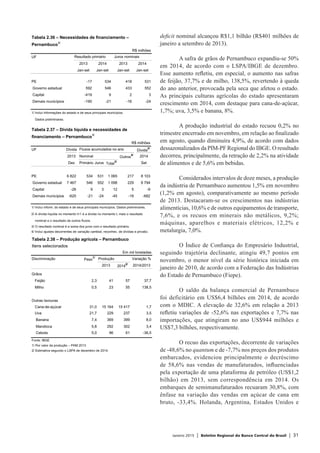 Janeiro 2015 | Boletim Regional do Banco Central do Brasil | 31
deficit nominal alcançou R$1,1 bilhão (R$401 milhões de
janeiro a setembro de 2013).
A safra de grãos de Pernambuco expandiu-se 50%
em 2014, de acordo com o LSPA/IBGE de dezembro.
Esse aumento refletiu, em especial, o aumento nas safras
de feijão, 37,7% e de milho, 138,5%, revertendo à queda
do ano anterior, provocada pela seca que afetou o estado.
As principais culturas agrícolas do estado apresentaram
crescimento em 2014, com destaque para cana-de-açúcar,
1,7%; uva, 3,5% e banana, 8%.
A produção industrial do estado recuou 0,2% no
trimestre encerrado em novembro, em relação ao finalizado
em agosto, quando diminuíra 4,9%, de acordo com dados
dessazonalizados da PIM-PF Regional do IBGE. O resultado
decorreu, principalmente, da retração de 2,2% na atividade
de alimentos e de 5,6% em bebidas.
Considerados intervalos de doze meses, a produção
da indústria de Pernambuco aumentou 1,5% em novembro
(1,2% em agosto), comparativamente ao mesmo período
de 2013. Destacaram-se os crescimentos nas indústrias
alimentícias, 10,6% e de outros equipamentos de transporte,
7,6%, e os recuos em minerais não metálicos, 9,2%;
máquinas, aparelhos e materiais elétricos, 12,2% e
metalurgia, 7,0%.
O Índice de Confiança do Empresário Industrial,
seguindo trajetória declinante, atingiu 49,7 pontos em
novembro, o menor nível da série histórica iniciada em
janeiro de 2010, de acordo com a Federação das Indústrias
do Estado de Pernambuco (Fiepe).
O saldo da balança comercial de Pernambuco
foi deficitário em US$6,4 bilhões em 2014, de acordo
com o MDIC. A elevação de 32,6% em relação a 2013
refletiu variações de -52,6% nas exportações e 7,7% nas
importações, que atingiram no ano US$944 milhões e
US$7,3 bilhões, respectivamente.
O recuo das exportações, decorrente de variações
de -48,6% no quantum e de -7,7% nos preços dos produtos
embarcados, evidenciou principalmente o decréscimo
de 58,6% nas vendas de manufaturados, influenciadas
pela exportação de uma plataforma de petróleo (US$1,2
bilhão) em 2013, sem correspondência em 2014. Os
embarques de semimanufaturados recuaram 30,8%, com
ênfase na variação das vendas em açúcar de cana em
bruto, -33,4%. Holanda, Argentina, Estados Unidos e
Tabela 2.36 – Necessidades de financiamento –
Pernambuco1/
R$ milhões
UF
2013 2014 2013 2014
Jan-set Jan-set Jan-set Jan-set
PE -17 534 418 531
Governo estadual 592 546 433 552
Capital -419 9 2 3
Demais municípios -190 -21 -16 -24
1/ Inclui informações do estado e de seus principais municípios.
Dados preliminares.
Resultado primário Juros nominais
Tabela 2.37 – Dívida líquida e necessidades de
financiamento – Pernambuco1/
R$ milhões
UF Dívida Dívida
2/
2013 Nominal Outros
4/
2014
Dez Primário Juros Total
3/
Set
PE 6 822 534 531 1 065 217 8 103
Governo estadual 7 467 546 552 1 098 229 8 794
Capital -26 9 3 12 5 -9
Demais municípios -620 -21 -24 -45 -18 -682
1/ Inclui inform. do estado e de seus principais municípios. Dados preliminares.
2/ A dívida líquida no momento t+1 é a dívida no momento t, mais o resultado
nominal e o resultado de outros fluxos.
3/ O resultado nominal é a soma dos juros com o resultado primário.
4/ Inclui ajustes decorrentes de variação cambial, reconhec. de dívidas e privatiz.
Fluxos acumulados no ano
Tabela 2.38 – Produção agrícola – Pernambuco
Itens selecionados
Em mil toneladas
Discriminação Peso
1/
Produção Variação %
2013 2014
2/
2014/2013
Grãos
Feijão 2,3 41 57 37,7
Milho 0,5 23 55 138,5
Outras lavouras
Cana-de-açúcar 31,0 15 164 15 417 1,7
Uva 21,7 229 237 3,5
Banana 7,4 369 399 8,0
Mandioca 5,8 292 302 3,4
Cebola 5,0 96 61 -36,5
Fonte: IBGE
1/ Por valor da produção – PAM 2013
2/ Estimativa segundo o LSPA de dezembro de 2014.
 