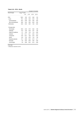 Janeiro 2015 | Boletim Regional do Banco Central do Brasil | 33
Tabela 2.42 – IPCA – Recife
Variação % trimestral
Discriminação Pesos
1/
2014
I Tri II Tri III Tri IV Tri
IPCA 100,0 1,65 2,70 0,60 1,22
Livres 79,1 2,08 2,46 0,33 1,46
Comercializáveis 40,3 0,98 2,28 0,94 0,93
Não comercializáveis 38,8 3,24 2,65 -0,29 2,02
Monitorados 20,9 0,04 3,63 1,63 0,34
Principais itens
Alimentação 26,9 2,34 2,73 0,42 1,49
Habitação 14,0 1,69 5,38 2,47 1,46
Artigos de residência 5,1 1,55 1,30 1,16 -0,26
Vestuário 8,0 -0,11 2,41 0,44 2,12
Transportes 14,8 -0,01 1,68 0,70 0,67
Saúde 12,6 1,45 2,55 1,23 1,36
Despesas pessoais 10,1 2,89 4,22 -2,19 2,11
Educação 4,6 4,90 -0,06 0,55 0,05
Comunicação 3,9 0,68 -0,24 -0,10 -0,38
Fonte: IBGE
1/ Referentes a dezembro de 2014.
 