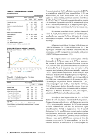 18 | Boletim Regional do Banco Central do Brasil | Janeiro 2015
O aumento anual de 30,5% refletiu crescimentos de 24,7%
na produção de soja (11,8% na área colhida e 11,5% na
produtividade), de 39,8% na de milho, e de 19,8% na de
feijão. Nas demais culturas, ocorreram aumentos respectivos
de 3,5%, 3,9% e 14,9% nas safras de cana-de-açúcar, banana
e de mandioca. O prognóstico do IBGE para a safra de grãos
de 2015 indica crescimento de 24,7% na produção da região,
com destaque para o aumento de 36,3% na lavoura de soja.
Nacomparaçãoemdozemeses,aproduçãoindustrial
variou -0,1% (-0,4% na extrativa e -0,1% na transformação),
ressaltando-se o recuo de 19,4% na fabricação de veículos
automotores, reboques e carrocerias e de 9,9% no setor de
metalurgia.
A balança comercial do Nordeste foi deficitária em
US$12,8 bilhões em 2014 (US$10,5 bilhões em 2013). As
exportações somaram US$15,9 bilhões e recuaram 7,9% na
comparação com 2013, enquanto as importações totalizaram
US$28,7 bilhões e aumentaram 3,6%.
O comportamento das exportações refletiu
diminuição de 3,4% nos preços e de 4,7% no quantum.
As vendas de produtos semimanufaturados recuaram
7,2%, sensibilizados pelos recuos nas remessas de cátodos
de cobre, 53,1%, e de açúcar de cana em bruto, 21,6%;
enquanto as relativas aos bens manufaturados recuaram
16,2%, especialmente impactados pelas retrações nos
embarques de plataformas de perfuração ou de exploração,
dragas, etc (US$1,5 bilhão em 2013, sem correspondência
em 2014) e nas vendas de automóveis de passageiros, 43%.
Os embarques de produtos básicos aumentaram 12,3%,
com destaque para soja, 11,1%, e para algodão em bruto,
29,6%. Os principais destinos das vendas externas foram, em
2014, China, Estados Unidos da América (EUA), Holanda,
Argentina e Antilhas Holandesas, que, em conjunto,
adquiriram 50,9% do total embarcado na região.
A evolução das importações em 2014 refletiu
declínio de 1,7% nos preços e aumento de 5,4% no quantum.
As aquisições de combustíveis e lubrificantes elevaram-se
15,7%, induzidas pelos aumentos de 28% nas compras
de óleos combustíveis e de 60% nas associadas a gás
natural liquefeito (GNL); os ingressos de bens de capital
diminuíram 14,4%, sensibilizados, em parte, pelas retrações
em aquecedores, secadores e aparelhos semelhantes, partes
e peças (68,8%) e em motores, geradores e transformadores
elétricos e suas partes (33,4%); as compras de bens de
consumo cresceram 14,2%, destacando-se, em bens de
consumo duráveis, a ampliação de 5,7% nas compras de
Tabela 2.8 – Produção agrícola – Nordeste
Itens selecionados
Em mil toneladas
Discriminação Pesos
1/
Produção
2/
Var. %
(%) 2013 2014 2014/2013
Produção de grãos 11 963 15 607 30,5
Soja 15,8 5 268 6 571 24,7
Caroço de algodão (herbáceo) 9,3 631 782 23,8
Milho 7,9 4 802 6 711 39,8
Feijão 3,6 487 583 19,8
Outras lavouras selecionadas
Cana-de-açúcar 15,9 69 180 71 587 3,5
Mandioca 7,1 4 798 5 511 14,9
Banana 6,1 2 364 2 456 3,9
Fonte: IBGE
1/ Por valor da produção – PAM 2013.
2/ Estimativa segundo o LSPA de dezembro de 2014.
Tabela 2.9 – Produção industrial – Nordeste
Geral e setores selecionados
Variação % no período
Setores Pesos
1/
2014
Ago
2/
Nov
2/
12 meses
Indústria geral 100,0 -3,2 2,0 -0,1
Indústrias extrativas 9,0 -0,3 -2,6 -0,4
Indústrias de transformação 91,0 -3,3 2,4 -0,1
Produtos alimentícios 16,2 -6,5 -0,9 5,2
Deriv. petróleo e biocomb. 15,8 3,5 -1,8 8,2
Outros produtos químicos 9,9 3,6 5,0 3,7
Artef. couro e calçados 6,9 0,8 0,0 -5,4
Fonte: IBGE
1/ Ponderação de atividades no VTI, conforme a PIA 2010/IBGE.
2/ Variação relativa aos trimestres encerrados nos períodos t e t-3. Dados
dessazonalizados.
95
100
105
110
Fev
2012
Mai Ago Nov Fev
2013
Mai Ago Nov Fev
2014
Mai Ago Nov
Brasil Nordeste
Gráfico 2.4 – Produção industrial – Nordeste
Dados dessazonalizados – Média móvel trimestral
2012 = 100
Fonte: IBGE
 