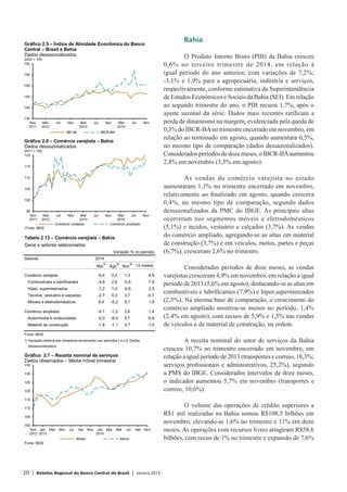 20 | Boletim Regional do Banco Central do Brasil | Janeiro 2015
Bahia
O Produto Interno Bruto (PIB) da Bahia cresceu
0,6% no terceiro trimestre de 2014, em relação à
igual período do ano anterior, com variações de 7,2%;
-3,1% e 1,9% para a agropecuária, indústria e serviços,
respectivamente, conforme estimativa da Superintendência
de Estudos Econômicos e Sociais da Bahia (SEI). Em relação
ao segundo trimestre do ano, o PIB recuou 1,7%, após o
ajuste sazonal da série. Dados mais recentes ratificam a
perda de dinamismo na margem, evidenciada pela queda de
0,3% do IBCR-BAno trimestre encerrado em novembro, em
relação ao terminado em agosto, quando aumentara 0,5%,
no mesmo tipo de comparação (dados dessazonalizados).
Considerados períodos de doze meses, o IBCR-BAaumentou
2,8% em novembro (3,5% em agosto).
As vendas do comércio varejista no estado
aumentaram 1,3% no trimestre encerrado em novembro,
relativamente ao finalizado em agosto, quando crescera
0,4%, no mesmo tipo de comparação, segundo dados
dessazonalizados da PMC do IBGE. As principais altas
ocorreram nos segmentos móveis e eletrodomésticos
(5,1%) e tecidos, vestuário e calçados (3,7%). As vendas
do comércio ampliado, agregando-se as altas em material
de construção (3,7%) e em veículos, motos, partes e peças
(6,7%), cresceram 2,6% no trimestre.
Considerados períodos de doze meses, as vendas
varejistas cresceram 4,9% em novembro, em relação a igual
período de 2013 (5,6% em agosto), destacando-se as altas em
combustíveis e lubrificantes (7,9%) e hiper,supermercados
(2,5%). Na mesma base de comparação, o crescimento do
comércio ampliado mostrou-se menor no período, 1,4%
(2,4% em agosto), com recuos de 5,9% e 1,5% nas vendas
de veículos e de material de construção, na ordem.
A receita nominal do setor de serviços da Bahia
cresceu 10,7% no trimestre encerrado em novembro, em
relação a igual período de 2013 (transportes e correio, 18,3%;
serviços profissionais e administrativos, 25,2%), segundo
a PMS do IBGE. Considerados intervalos de doze meses,
o indicador aumentou 5,7% em novembro (transportes e
correio, 10,6%).
O volume das operações de crédito superiores a
R$1 mil realizadas na Bahia somou R$108,5 bilhões em
novembro, elevando-se 1,6% no trimestre e 11% em doze
meses. As operações com recursos livres atingiram R$58,6
bilhões, com recuo de 1% no trimestre e expansão de 7,6%
135
140
145
150
155
160
Nov
2011
Mar
2012
Jul Nov Mar
2013
Jul Nov Mar
2014
Jul Nov
IBC-Br IBCR-BA
Gráfico 2.5 – Índice de Atividade Econômica do Banco
Central – Brasil e Bahia
Dados dessazonalizados
2002 = 100
95
100
105
110
115
120
Nov
2011
Mar
2012
Jul Nov Mar
2013
Jul Nov Mar
2014
Jul Nov
Fonte: IBGE
Comércio varejista Comércio ampliado
Gráfico 2.6 – Comércio varejista – Bahia
Dados dessazonalizados
2011 = 100
Tabela 2.13 – Comércio varejista – Bahia
Geral e setores selecionados
Variação % no período
Setores 2014
Mai
1/
Ago
1/
Nov
1/
12 meses
Comércio varejista -0,4 0,4 1,3 4,9
Combustíveis e lubrificantes -4,6 2,6 -0,5 7,9
Híper, supermercados -1,2 1,4 -0,9 2,5
Tecidos, vestuário e calçados -2,7 0,3 3,7 -0,7
Móveis e eletrodomésticos 6,4 -6,2 5,1 1,9
Comércio ampliado -0,1 -1,2 2,6 1,4
Automóveis e motocicletas -2,0 -6,0 6,7 -5,9
Material de construção -1,8 -1,1 3,7 -1,5
Fonte: IBGE
1/ Variação relativa aos trimestres encerrados nos períodos t e t-3. Dados
dessazonalizados.
100
105
110
115
120
125
130
135
Nov
2012
Jan
2013
Mar Mai Jul Set Nov Jan
2014
Mar Mai Jul Set Nov
Brasil Bahia
Fonte: IBGE
Gráfico 2.7 – Receita nominal de serviços
Dados observados – Média móvel trimestral
 