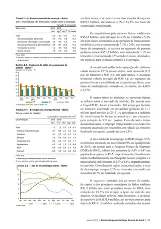Janeiro 2015 | Boletim Regional do Banco Central do Brasil | 21
em doze meses, e as com recursos direcionados alcançaram
R$49,9 bilhões, elevando-se 4,7% e 15,3% nas bases de
comparação mencionadas.
Os empréstimos para pessoas físicas totalizaram
R$56,8 bilhões, com elevação de 4,1% no trimestre e 5,4%
em doze meses, destacando-se as operações de financiamento
imobiliário, com crescimento de 7,3% e 29%, nas mesmas
bases de comparação. A carteira no segmento de pessoas
jurídicas somou R$51,7 bilhões, com retração de 1,1% no
trimestre e crescimento de 6,5% em doze meses, destinados,
em especial, para os financiamentos à exportação.
Ataxa de inadimplência das operações de crédito no
estado alcançou 3,57% em novembro, com recuos de 0,11
p.p. no trimestre e 0,31 p.p. em doze meses. A evolução
trimestral refletiu retração de 0,30 p.p. no segmento de
pessoas físicas e estabilidade no de pessoas jurídicas, com
taxas de inadimplência situando-se, na ordem, em 4,86%
e 2,27%.
O menor ritmo de atividade na economia baiana
se refletiu sobre o mercado de trabalho. De acordo com
o Caged/MTE, foram eliminados 140 empregos formais
no trimestre encerrado em novembro (geração de 11,7
mil em igual período de 2013). A agricultura e a indústria
de transformação foram responsáveis, em conjunto,
pela redução de 9,8 mil postos. Considerados dados
dessazonalizados, o emprego formal manteve-se estável no
trimestre encerrado em novembro, em relação ao trimestre
finalizado em agosto, quando recuara 0,1%.
A taxa média de desemprego da RMS atingiu 9,5%
no trimestre encerrado em novembro (8,9% em igual período
de 2013), de acordo com a Pesquisa Mensal de Emprego
(PME) do IBGE, reflexo dos aumentos de 3,8% e 4,4% na
população ocupada e na PEA, respectivamente. O rendimento
médio real habitualmente recebido pelas pessoas ocupadas e a
massasalarialrealelevaram-se2,7%e6,6%,respectivamente,
no período. Considerando dados dessazonalizados, a taxa
de desemprego atingiu 9,5% no trimestre encerrado em
novembro (8,7% no finalizado em agosto).
O superavit primário dos governos do estado,
da capital e dos principais municípios da Bahia totalizou
R$1,5 bilhão nos nove primeiros meses de 2014, com
redução de 10,3% em relação a igual período do ano
anterior. O resultado refletiu, principalmente, a reversão
de superavit de R$131,6 milhões, no período anterior, para
deficit de R$101,1 milhões verificada no âmbito dos demais
Tabela 2.14 – Receita nominal de serviços – Bahia
Serv. empresariais não financeiros, exceto saúde e educação
Variação % no período
Segmentos 2013 2014
Ano Ago
1/
Nov
1/
12 meses
Total 9,2 5,0 10,7 5,7
Serviços prestados às famílias 8,0 17,9 8,9 10,6
Serviços de informação e comunicação 3,8 -9,4 -5,2 -7,0
Serviços profissionais e administrativos 15,4 14,7 25,2 13,3
Transportes e correio 11,2 6,9 18,3 10,6
Outros serviços 7,5 11,6 -0,4 8,2
Fonte: IBGE
1/ Variação relativa ao trimestre encerrado no mês assinalado e o mesmo período
do ano anterior.
5
10
15
20
25
30
35
40
Ago
2012
Nov Fev
2013
Mai Ago Nov Fev
2014
Mai Ago Nov
PF PJ Total
1/ Operações com saldo superior a R$1 mil.
Gráfico 2.8 – Evolução do saldo das operações de
crédito – Bahia1/
Variação em 12 meses – %
5
6
7
8
9
10
11
Jan Fev Mar Abr Mai Jun Jul Ago Set Out Nov Dez
Fonte: IBGE
2011 2012 2013 2014
Gráfico 2.9 – Taxa de desemprego aberto – Bahia
%
Tabela 2.15 – Evolução do emprego formal – Bahia
Novos postos de trabalho
Acumulado no trimestre (em mil)
1/
Discriminação 2013 2014
Nov Fev Mai Ago Nov
Total 11,7 1,2 9,7 1,4 -0,1
Indústria de transformação 0,1 -0,4 2,1 -0,3 -3,3
Comércio 9,1 0,7 -1,3 -0,7 7,4
Serviços 4,3 5,9 5,8 2,1 1,4
Construção civil 2,2 -2,2 -3,7 -0,4 1,1
Agropecuária -4,2 -3,3 7,0 1,0 -6,6
SIUP 0,8 -0,3 -0,3 -0,1 0,5
Outros2/ -0,6 0,8 0,2 -0,3 -0,6
Fonte: MTE
1/ Refere-se ao trimestre encerrado no mês assinalado.
2/ Inclui extrativa mineral, administração pública e outros.
 