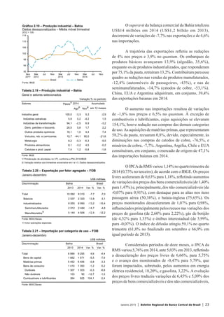 Janeiro 2015 | Boletim Regional do Banco Central do Brasil | 23
O superavit da balança comercial da Bahia totalizou
US$14 milhões em 2014 (US$1,2 bilhão em 2013),
decorrente de variações de -7,7% nas exportações e de 4,6%
nas importações.
A trajetória das exportações refletiu as reduções
de 4% nos preços e 3,9% no quantum. Os embarques de
produtos básicos avançaram 13,9% (algodão, 35,6%),
enquanto os de produtos industrializados, que responderam
por 75,1% da pauta, retraíram 13,2%. Contribuíram para esse
quadro as reduções nas vendas de produtos manufaturados,
-12,4% (automóveis de passageiros, -43%), e nas de
semimanufaturados, -14,7% (catodos de cobre, -53,1%).
China, EUA e Argentina adquiriram, em conjunto, 39,4%
das exportações baianas em 2014.
O aumento nas importações resultou de variações
de -1,8% nos preços e 6,5% no quantum. À exceção de
combustíveis e lubrificantes, cujas aquisições se elevaram
154,1%, houve redução nas compras das demais categorias
de uso.As aquisições de matérias-primas, que representaram
58,2% da pauta, recuaram 0,8%, devido, especialmente, às
diminuições nas compras de catodos de cobre, -76,5%, e
minérios de cobre, -7,7%. Argentina, Argélia, Chile e EUA
constituíram, em conjunto, o mercado de origem de 47,1%
das importações baianas em 2014.
O IPCAda RMS variou 1,14% no quarto trimestre de
2014 (0,73% no terceiro), de acordo com o IBGE. Os preços
livres aceleraram de 0,63% para 1,18%, refletindo aumentos
de variações dos preços dos bens comercializáveis (de 1,40%
para 1,47%) e, principalmente, dos não comercializáveis (de
-0,07% para 0,91%), com destaque para as altas nos itens
passagem aérea (50,38%), e batata-inglesa (75,65%). Os
preços monitorados desaceleraram de 1,07% para 0,98%,
influenciados principalmente pelos recuos nas variações dos
preços de gasolina (de 2,60% para 2,22%), gás de botijão
(de 4,32% para 1,33%) e ônibus interestadual (de 5,99%,
para -0,07%). O índice de difusão atingiu 59,1% no quarto
trimestre (61,8% no finalizado em setembro e 66,9% em
igual período de 2013).
Considerados períodos de doze meses, o IPCA da
RMS variou 5,76% em 2014, ante 5,03% em 2013, refletindo
a desaceleração dos preços livres de 6,66%, para 5,75%
e o avanço dos monitorados de -0,47% para 5,79%, que
foram impactados, sobretudo, pelos aumentos em energia
elétrica residencial, 18,20%, e gasolina, 3,22%. A evolução
dos preços livres traduziu variações de 6,45% e 5,09% dos
preços de bens comercializáveis e dos não comercializáveis,
Tabela 2.19 – Produção industrial – Bahia
Geral e setores selecionados
Variação % no período
Setores Pesos
1/
2014 Acumulado
Ago
2/
Nov
2/
em 12 meses
Indústria geral 100,0 -3,3 5,3 -2,9
Indústrias extrativas 5,9 0,2 -4,2 1,5
Indústrias de transformação 94,1 -2,5 6,9 -3,2
Deriv. petróleo e biocomb. 28,5 5,6 1,7 2,2
Outros produtos químicos 16,1 1,0 4,4 7,4
Veículos, reb. e carrocerias 10,7 -44,1 90,0 -21,6
Metalurgia 8,2 -0,3 -6,3 -9,5
Produtos alimentícios 8,1 -3,2 4,5 -0,2
Celulose e prod. papel 7,4 1,2 -0,8 -1,6
Fonte: IBGE
1/ Ponderação de atividades no VTI, conforme a PIA 2010/IBGE
2/ Variação relativa aos trimestres encerrados em t e t-3. Dados dessazonalizados.
Tabela 2.20 – Exportação por fator agregado – FOB
Janeiro-dezembro
US$ milhões
Discriminação Bahia Brasil
2013 2014 Var. % Var. %
Total 10 092 9 310 -7,7 -7,0
Básicos 2 037 2 320 13,9 -3,1
Industrializados 8 055 6 990 -13,2 -10,4
Semimanufaturados 2 912 2 484 -14,7 -4,8
Manufaturados
1/
5 144 4 506 -12,4 -12,2
Fonte: MDIC/Secex
1/ Inclui operações especiais.
Tabela 2.21 – Importação por categoria de uso – FOB
Janeiro-dezembro
US$ milhões
Discriminação Bahia Brasil
2013 2014 Var. % Var. %
Total 8 889 9 295 4,6 -4,4
Bens de capital 1 662 1 571 -5,5 -7,6
Matérias-primas 5 452 5 406 -0,8 -3,3
Bens de consumo 1 410 1 393 -1,2 -5,2
Duráveis 1 307 1 303 -0,3 -8,8
Não duráveis 103 90 -12,7 -1,0
Combustíveis e lubrificantes 364 925 154,1 -2,4
Fonte: MDIC/Secex
110,47
92,50
90
94
98
102
106
110
114
Nov
2011
Mar
2012
Jul Nov Mar
2013
Jul Nov Mar
2014
Jul Nov
Brasil Bahia
Fonte: IBGE
Gráfico 2.10 – Produção industrial – Bahia
Dados dessazonalizados – Média móvel trimestral
2012 = 100
 