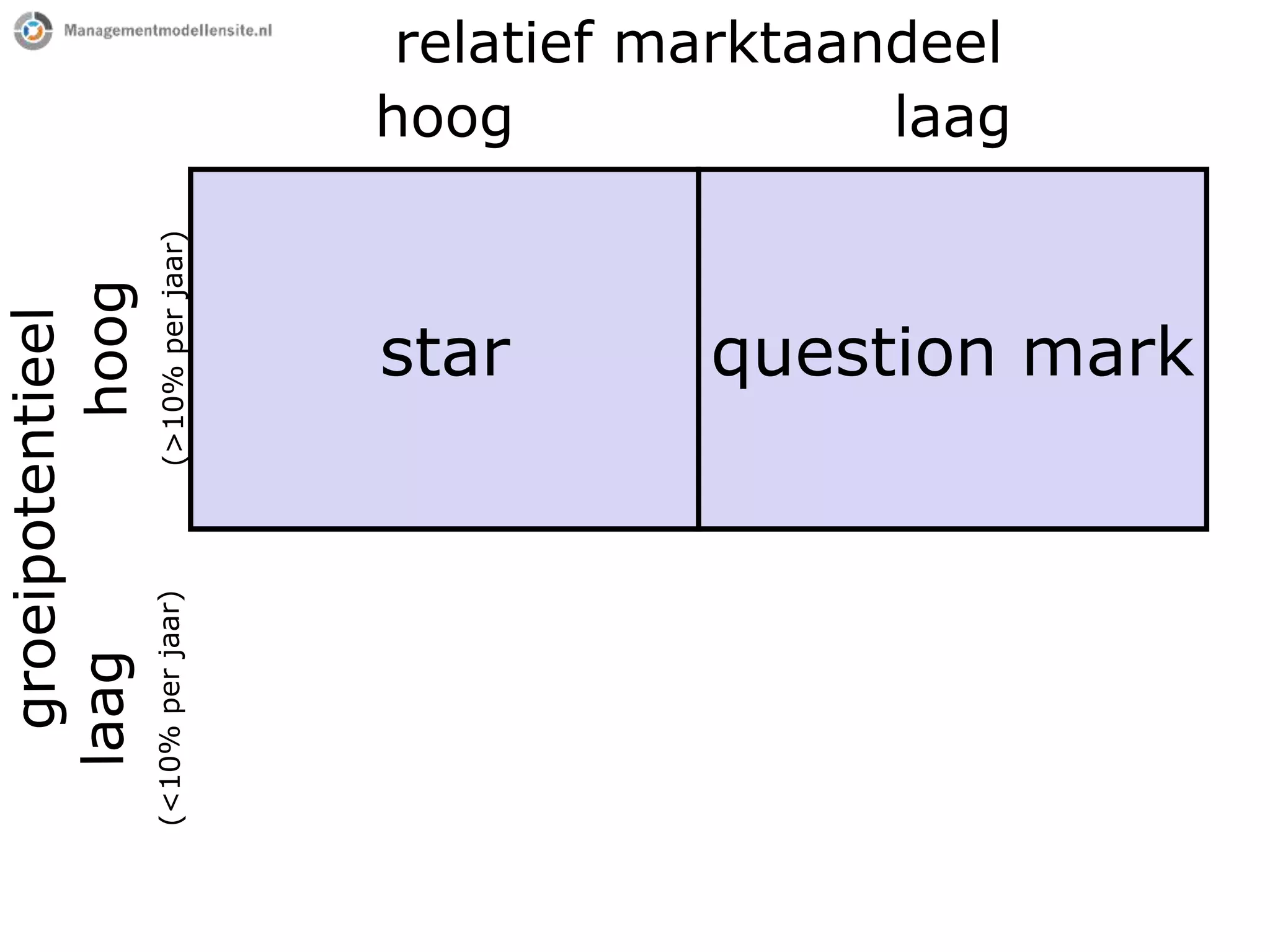 BCG-matrix - presentatie op managementmodellensite.nl
