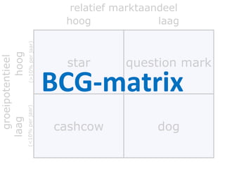 star question mark
cashcow dog
relatief marktaandeel
hoog laag
groeipotentieel
hoog
(>10%perjaar)
laag
(<10%perjaar)
BCG-matrix
 
