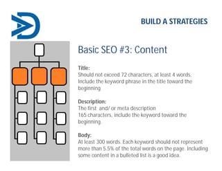 Title:
Should not exceed 72 characters, at least 4 words.
Include the keyword phrase in the title toward the
beginning
Description:
The first and/ or meta description
165 characters, include the keyword toward the
beginning.
Body:
At least 300 words. Each keyword should not represent
more than 5.5% of the total words on the page. Including
some content in a bulleted list is a good idea.
Basic SEO #3: Content
BUILD A STRATEGIES
 