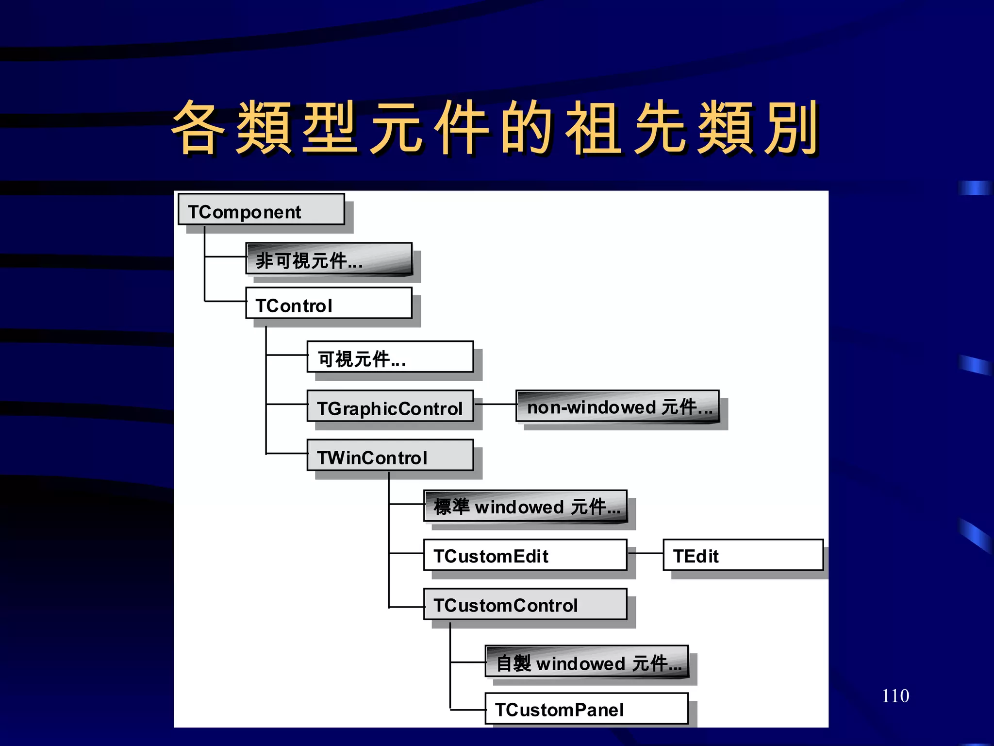 各類型元件的祖先類別 