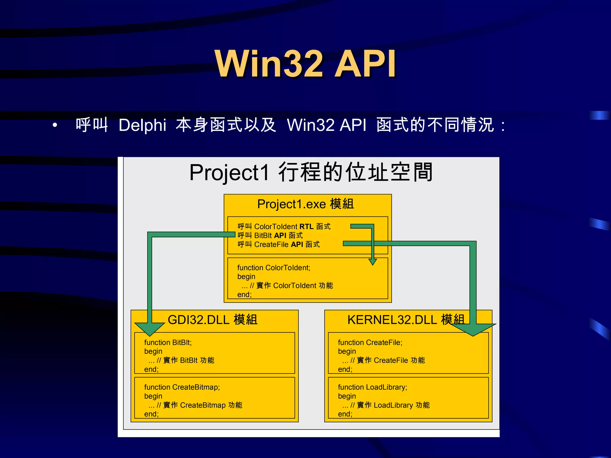 Win32 API 呼叫  Delphi  本身函式以及  Win32 API  函式的不同情況： 