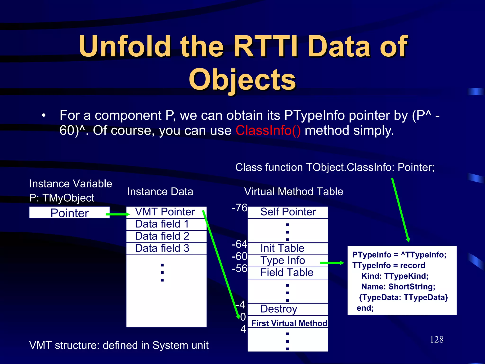 Unfold the RTTI Data of Objects For a component P, we can obtain its PTypeInfo pointer by (P^ - 60)^. Of course, you can use  ClassInfo()  method simply. VMT structure: defined in System unit Pointer Instance Variable P: TMyObject Instance Data VMT Pointer ... Data field 1 Data field 2 Data field 3 Virtual Method Table ... -64 -60 -56 0 4 -4 ... Self Pointer Type Info Field Table Destroy First Virtual Method ... Init Table -76 PTypeInfo = ^TTypeInfo; TTypeInfo = record Kind: TTypeKind; Name: ShortString; {TypeData: TTypeData} end; Class function TObject.ClassInfo: Pointer; 