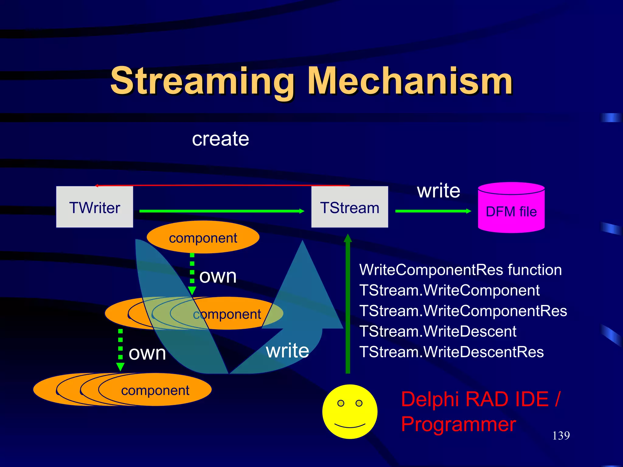 Streaming Mechanism own write TWriter DFM file component TStream create WriteComponentRes function TStream.WriteComponent TStream.WriteComponentRes TStream.WriteDescent TStream.WriteDescentRes component component component component own component component component component Delphi RAD IDE / Programmer write 