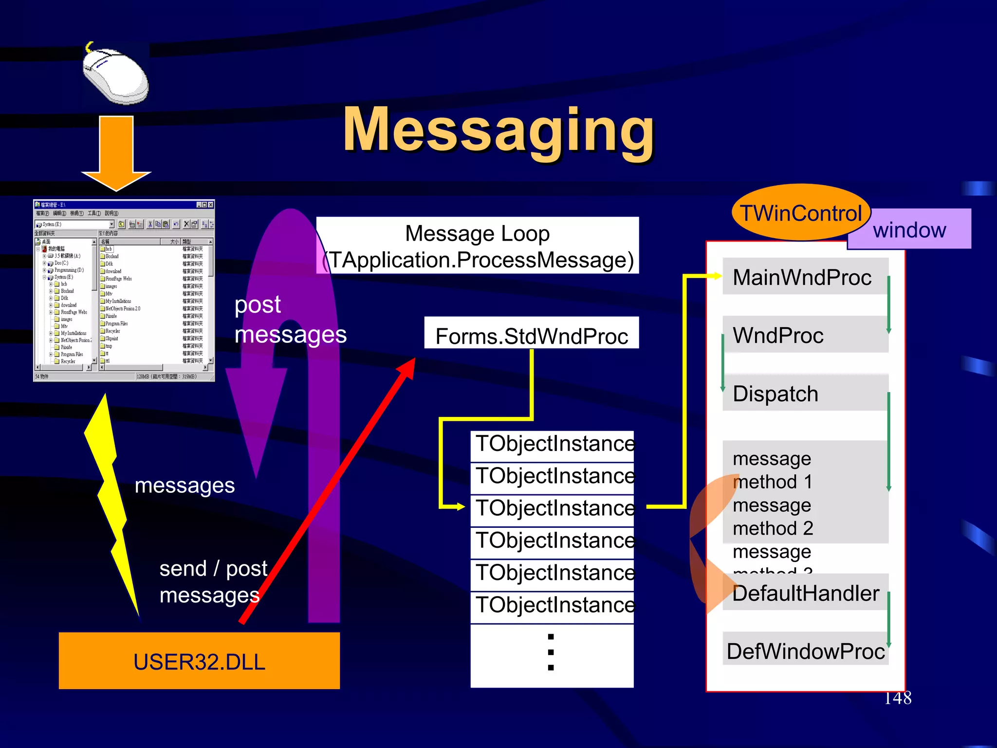 Messaging USER32.DLL Message Loop (TApplication.ProcessMessage) TObjectInstance TObjectInstance TObjectInstance TObjectInstance TObjectInstance TObjectInstance WndProc Dispatch message method 1 message method 2 message method 3 ... DefaultHandler DefWindowProc window Forms.StdWndProc MainWndProc messages post messages send / post messages TWinControl ... 