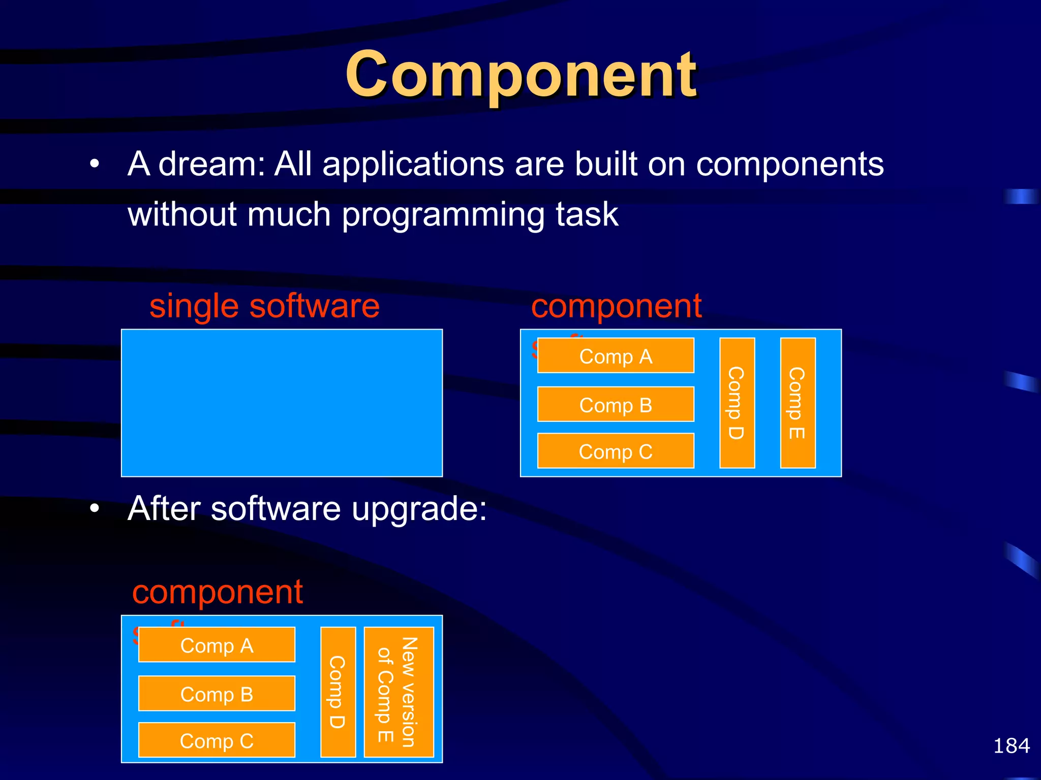 Component A dream: All applications are built on components without much programming task After software upgrade: single   software component   software Comp A Comp B Comp C Comp D Comp E component   software Comp A Comp B Comp C Comp D New version  of Comp E 