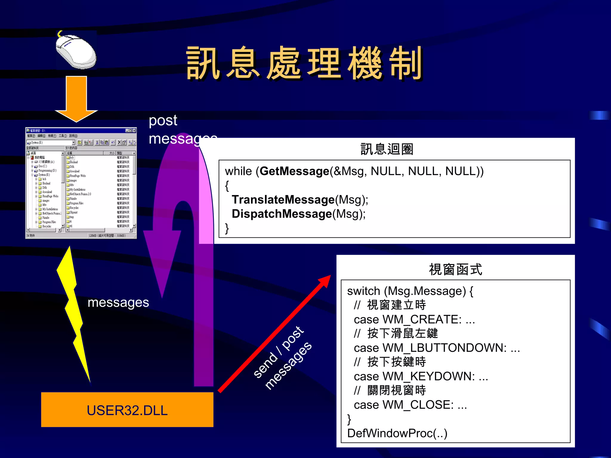 訊息處理機制 USER32.DLL 訊息迴圈 視窗函式 messages post messages send / post messages while ( GetMessage (&Msg, NULL, NULL, NULL)) { TranslateMessage (Msg); DispatchMessage (Msg); } switch (Msg.Message) { //  視窗建立時 case WM_CREATE: ...  //  按下滑鼠左鍵 case WM_LBUTTONDOWN: ...    //  按下按鍵時 case WM_KEYDOWN: ...  //  關閉視窗時 case WM_CLOSE: ... } DefWindowProc(..) 