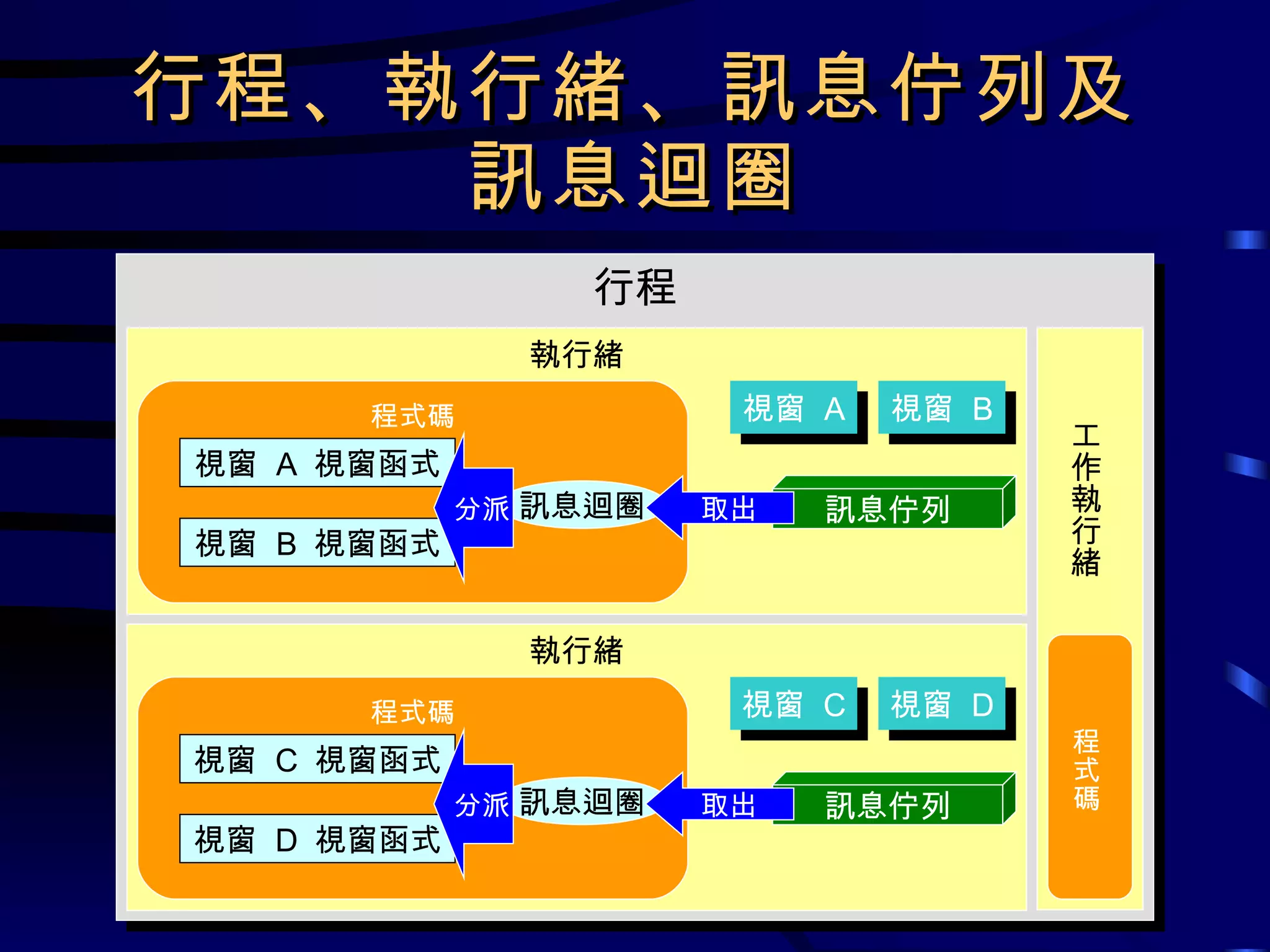 行程、執行緒、訊息佇列及 訊息迴圈 行程 執行緒 訊息佇列 程式碼 視窗  C  視窗函式 訊息迴圈 視窗  C 視窗  D 視窗  D  視窗函式 取出 分派 執行緒 訊息佇列 程式碼 視窗  A  視窗函式 訊息迴圈 視窗  A 視窗  B 視窗  B  視窗函式 取出 分派 工作執行緒 程式碼 