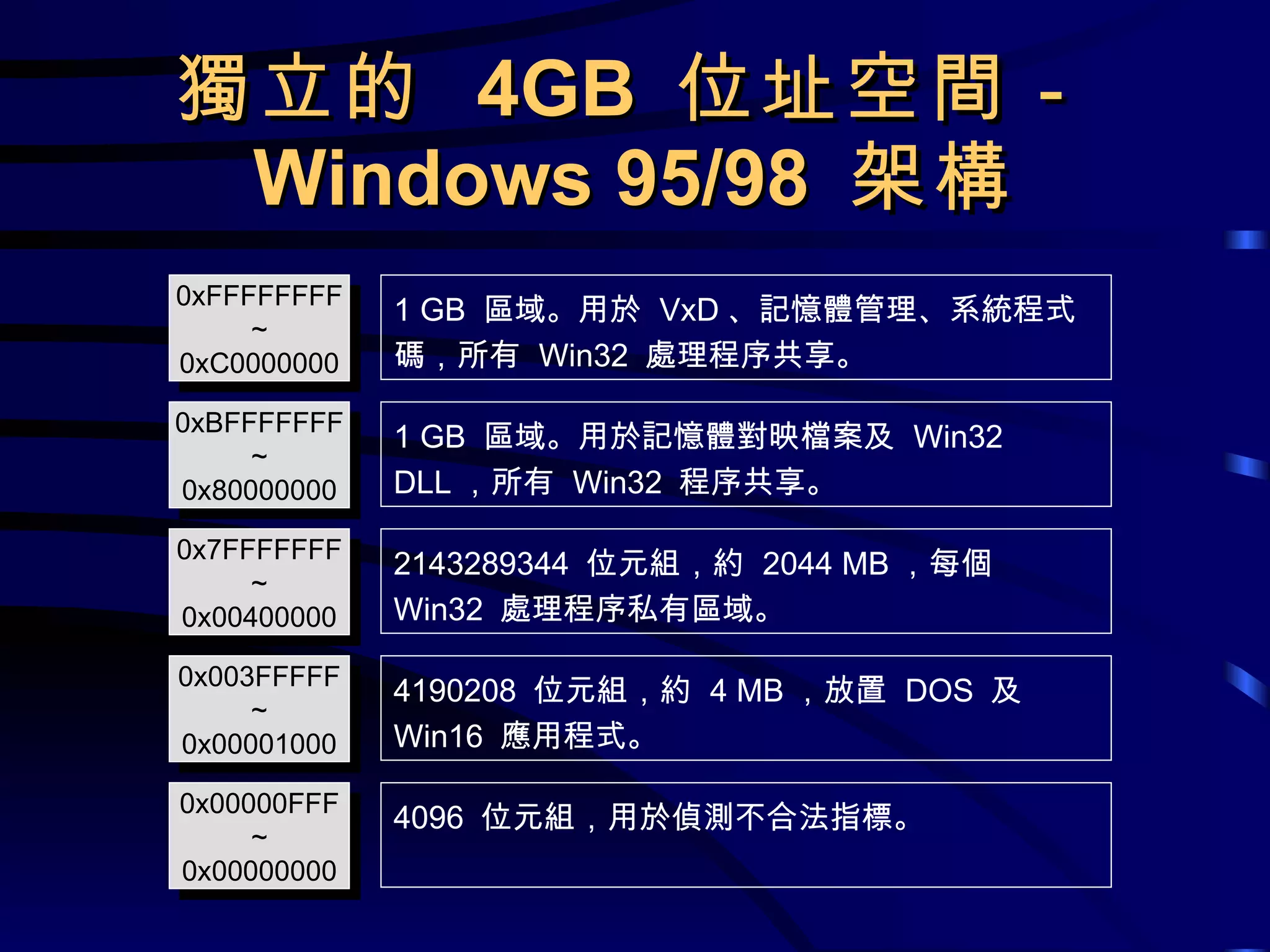 獨立的  4GB  位址空間－ Windows 95/98  架構 0xFFFFFFFF ~ 0xC0000000 1 GB  區域。用於  VxD 、記憶體管理、系統程式碼，所有  Win32  處理程序共享。 0xBFFFFFFF ~ 0x80000000 1 GB  區域。用於記憶體對映檔案及  Win32 DLL ，所有  Win32  程序共享。 0x7FFFFFFF ~ 0x00400000 2143289344  位元組，約  2044 MB ，每個  Win32  處理程序私有區域。 0x003FFFFF ~ 0x00001000 4190208  位元組，約  4 MB ，放置  DOS  及  Win16  應用程式。 0x00000FFF ~ 0x00000000 4096  位元組，用於偵測不合法指標。 