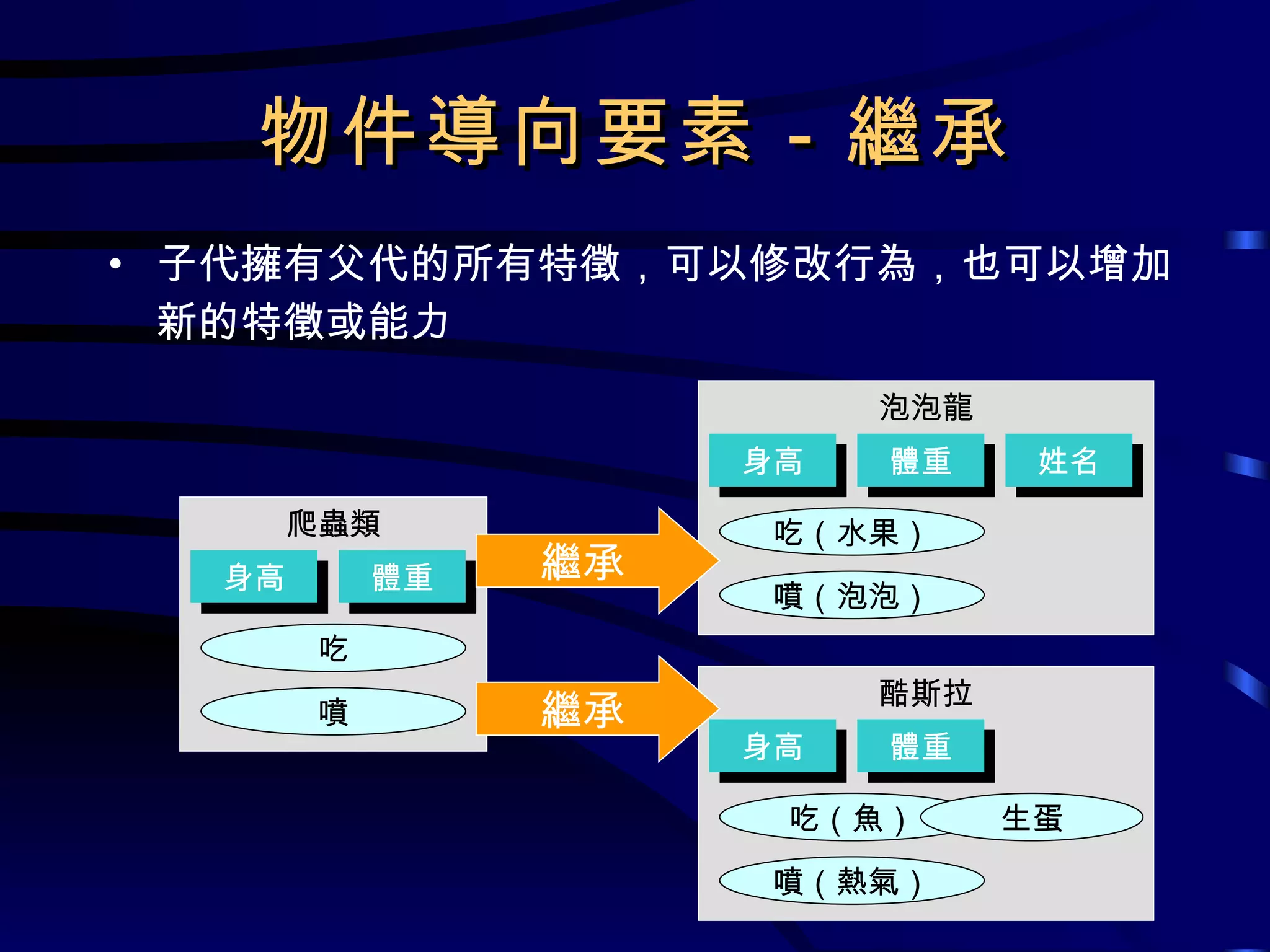 物件導向要素－繼承 子代擁有父代的所有特徵，可以修改行為，也可以增加新的特徵或能力 泡泡龍 吃（水果） 身高 體重 噴（泡泡） 酷斯拉 吃（魚） 身高 體重 噴（熱氣） 繼承 繼承 姓名 生蛋 爬蟲類 吃 身高 體重 噴 