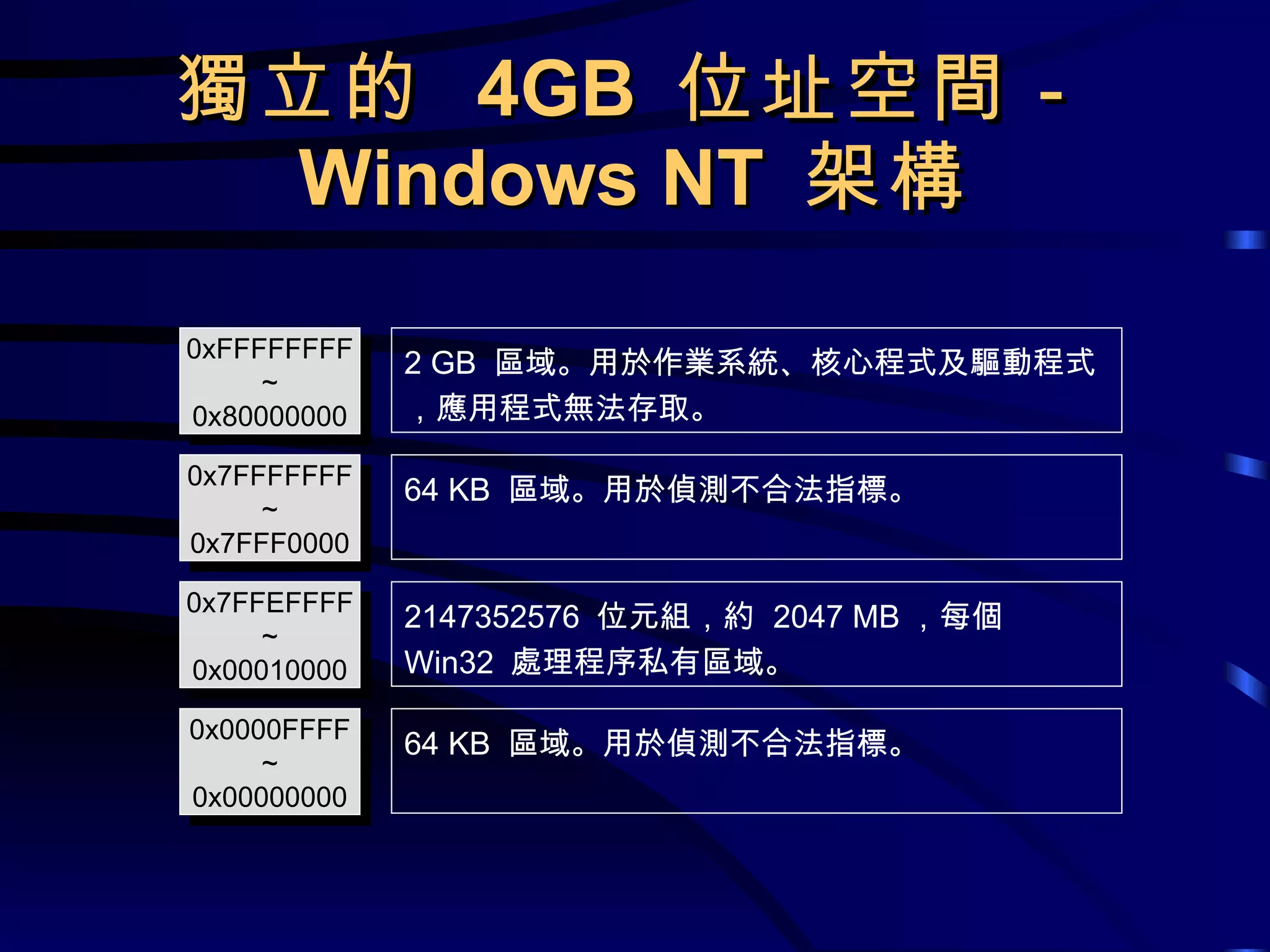 獨立的  4GB  位址空間－ Windows NT  架構 2 GB  區域。用於作業系統、核心程式及驅動程式，應用程式無法存取。 0xFFFFFFFF ~ 0x80000000 0x7FFEFFFF ~ 0x00010000 2147352576  位元組，約  2047 MB ，每個  Win32  處理程序私有區域。 0x0000FFFF ~ 0x00000000 64 KB  區域。用於偵測不合法指標。 0x7FFFFFFF ~ 0x7FFF0000 64 KB  區域。用於偵測不合法指標。 