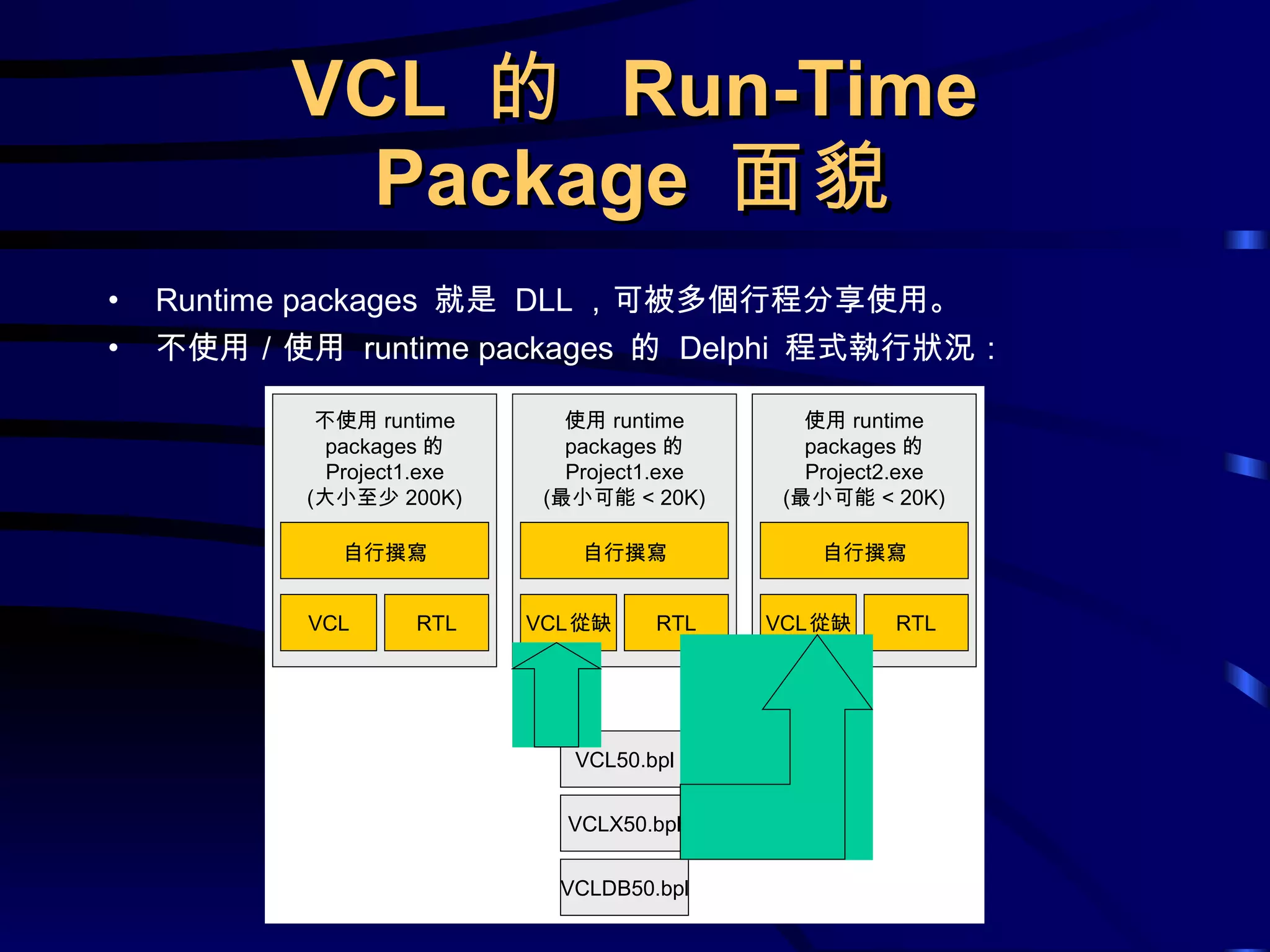 VCL  的  Run-Time Package  面貌 Runtime packages  就是  DLL ，可被多個行程分享使用。 不使用／使用  runtime packages  的  Delphi  程式執行狀況： 