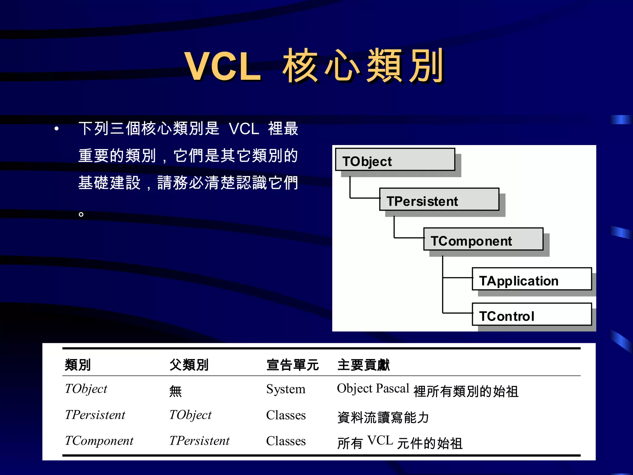 VCL  核心類別 下列三個核心類別是  VCL  裡最重要的類別，它們是其它類別的基礎建設，請務必清楚認識它們。 