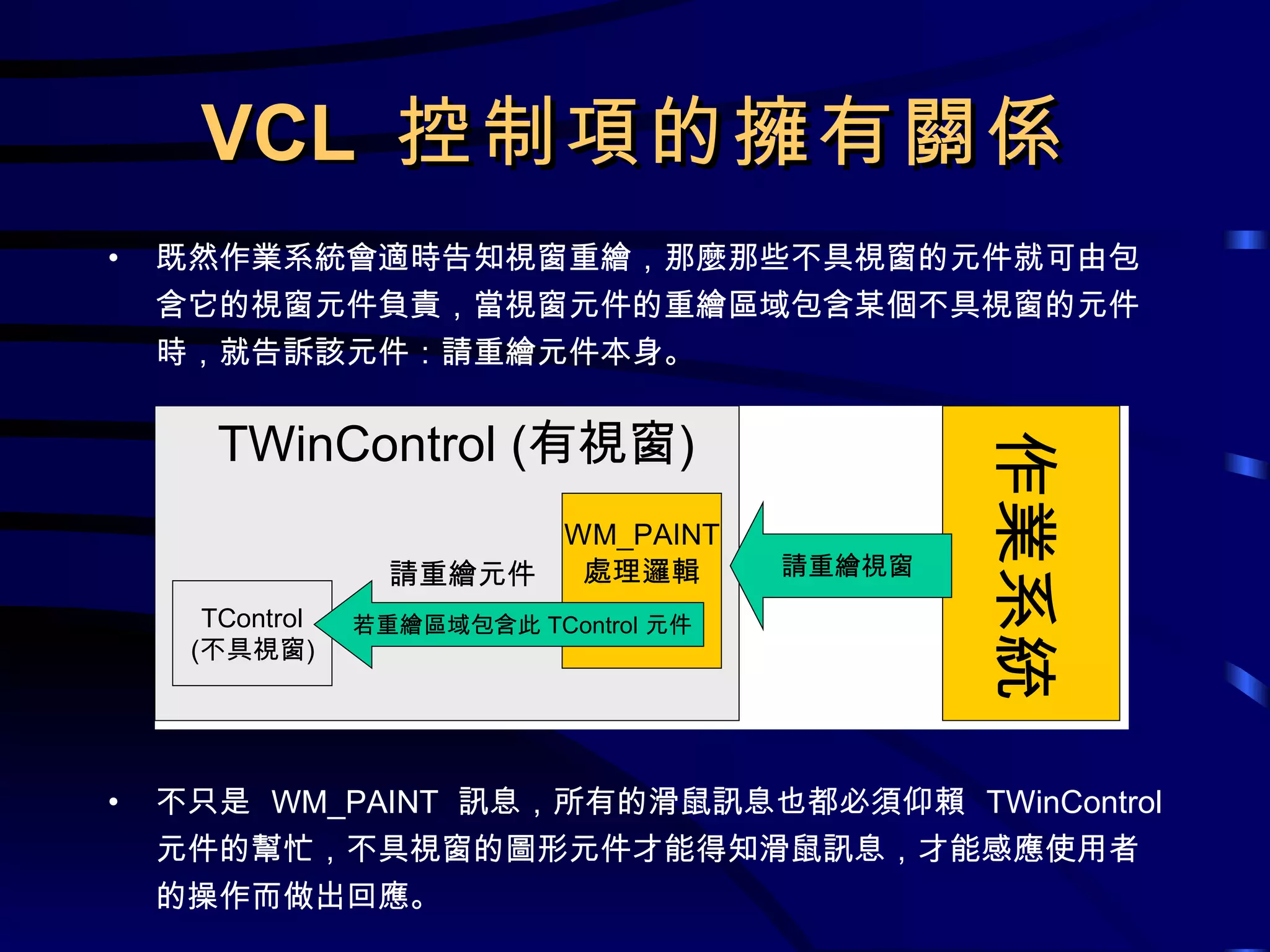 VCL  控制項的擁有關係 既然作業系統會適時告知視窗重繪，那麼那些不具視窗的元件就可由包含它的視窗元件負責，當視窗元件的重繪區域包含某個不具視窗的元件時，就告訴該元件：請重繪元件本身。 不只是  WM_PAINT  訊息，所有的滑鼠訊息也都必須仰賴  TWinControl  元件的幫忙，不具視窗的圖形元件才能得知滑鼠訊息，才能感應使用者的操作而做出回應。 