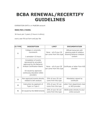 BCBA RENEWAL/RECERTIFY
        GUIDELINES
EXPERATION DATE is in MyBCBA account

NEED PER 3 YEARS:

36 hours per 3 years (3 hours in ethics)

every year fill out form and pay fee




CE TYPE          DESCRIPTION                       LIMIT                 DOCUMENTATION

               College or university                                    Official transcript with
                    coursework              None – all of your CE      passing grade & syllabus
   1
                                           can come from this type    showing behavior analysis
              1 semester=15 hours                                                content

              Completion of events
             sponsored by providers
            approved by the Behavior
           Analyst Certification Board      None – all of your CE Certificate or letter from ACE
   2
                                           can come from this type           provider
             CE issued by approved
           continuing education (ACE)
                    providers

          Non-approved events directly       25% of your CE can         Attestation signed by
   3
             related to beh analysis         come from this type              certificant

            Instruction by applicant of      25% of your CE can      Letter from department chair
   4
                 Type1 or Type 2             come from this type            or ACE provider

                                             25% of your CE can      BACB posts directly to your
   5      CE issued by the BACB directly
                                             come from this type          online account
 