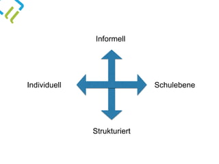 Informell
Strukturiert
SchulebeneIndividuell
 