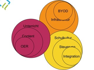 Technik
Schulkultur
Infrastruktur
Unterricht
Content
OER
BYOD
Steuerung
Integration
 
