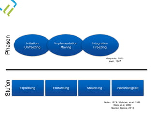 Initiation
Unfreezing
Implementation
Moving
Integration
Freezing
Erprobung EInführung NachhaltigkeitSteuerung
Nolan, 1974 / Kubicek, et.al. 1998
Kikis, et.al. 2009
Heinen, Kerres, 2015
Giaquinta, 1973
Lewin, 1947
PhasenStufen
 