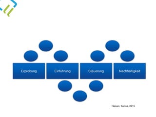 Erprobung Einführung NachhaltigkeitSteuerung
Heinen, Kerres, 2015
 
