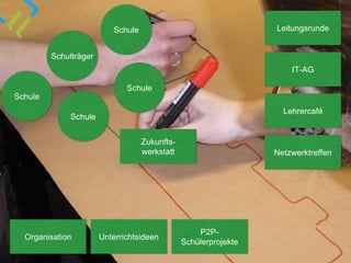 Schulträger
Schule
Schule
Schule
Schule
Leitungsrunde
IT-AG
Lehrercafé
Netzwerktreffen
Organisation Unterrichtsideen
P2P-
Schülerprojekte
Zukunfts-
werkstatt
 
