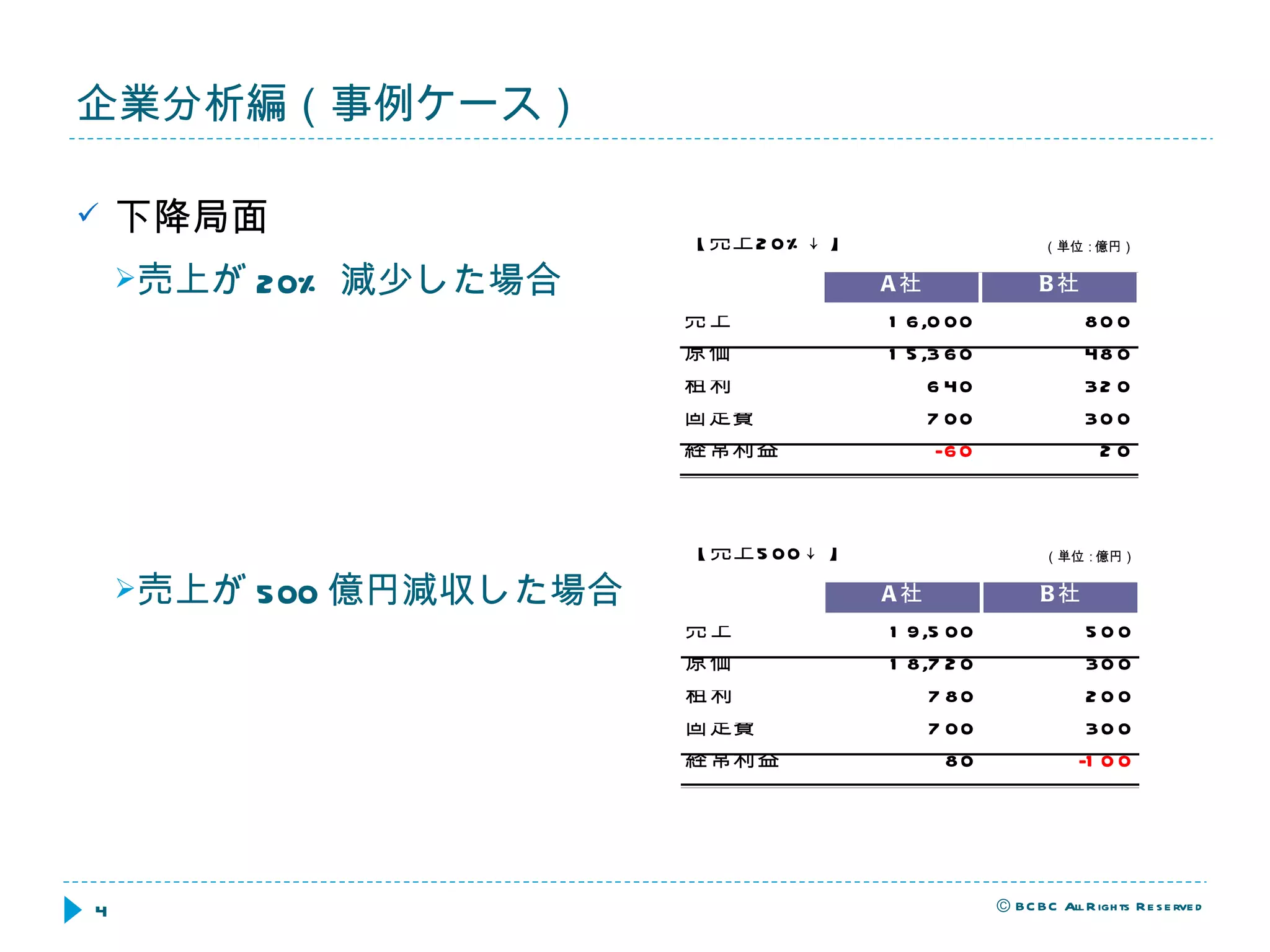 企業分析編（事例ケース） 下降局面 売上が 20% 減少した場合 売上が 500 億円減収した場合 