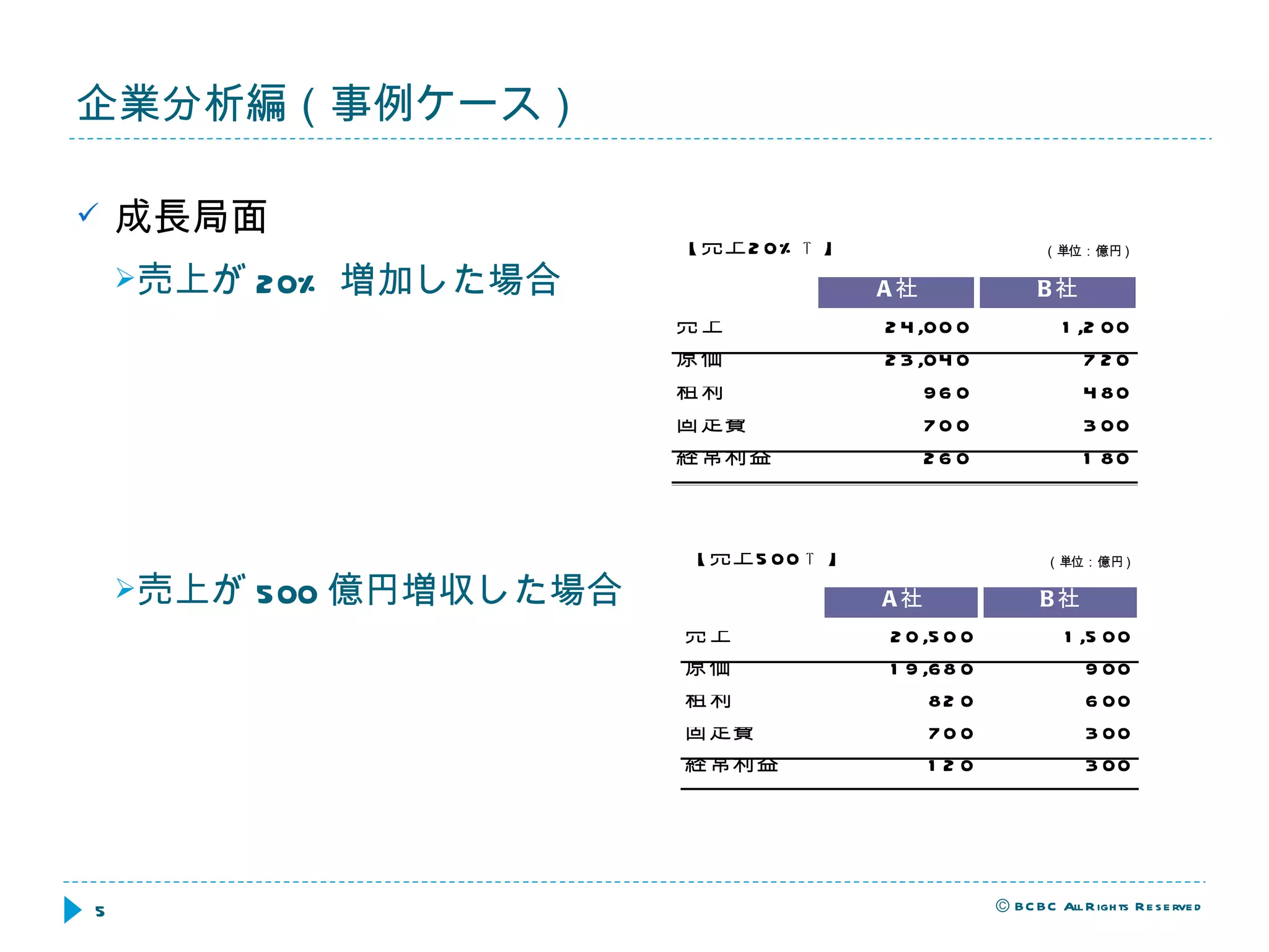企業分析編（事例ケース） 成長局面 売上が 20% 増加した場合 売上が 500 億円増収した場合 