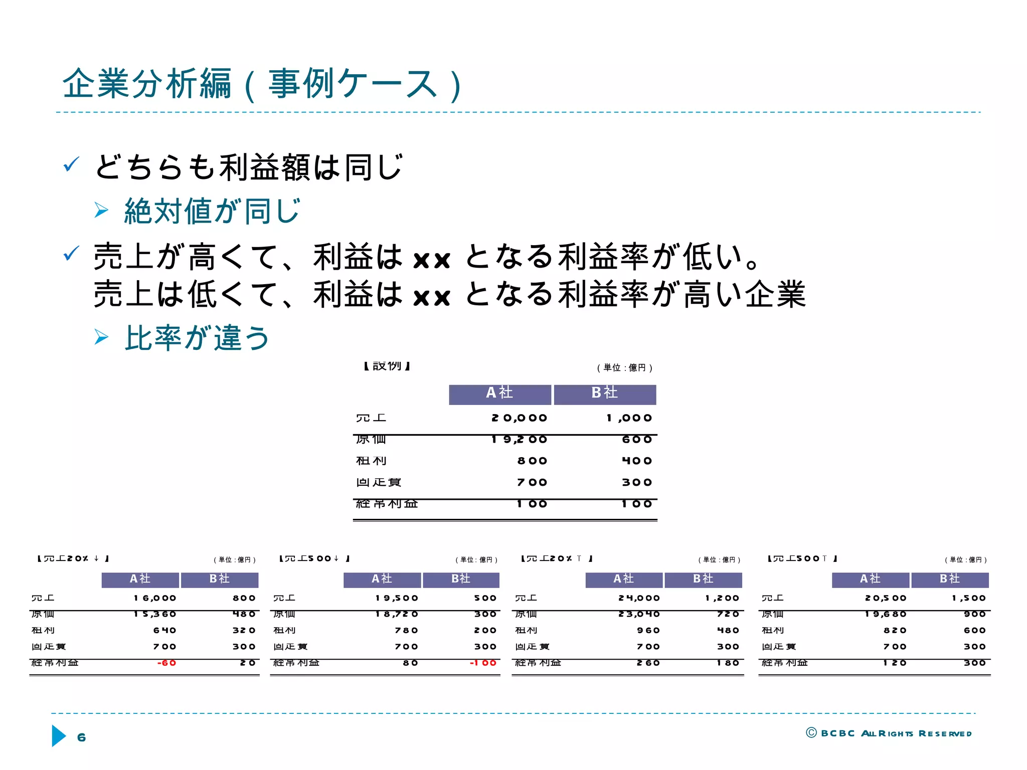 企業分析編（事例ケース） どちらも利益額は同じ 絶対値が同じ 売上が高くて、利益は XX となる利益率が低い。 売上は低くて、利益は XX となる利益率が高い企業 比率が違う 