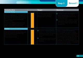 Step 2                  Strand 1

Evaluation Area                                                  Targets                                  Outcomes
Partnership Working                                  R   A   G
The school feels that it has strong links with its               To develop support groups for            ●●  Coping with Kids,” was trialled with
                                                                                                             “
pupils and outside agencies. The school Council                  parents of children with BESD,              parents during Spring Term 2011. It
is involved in staff recruitment and the school                  possibly as part of the cluster.            received good feedback with a view to
takes part in the Meaningful Work Programme.                                                                 repeating the course.
The school also uses peer mediation and                                                                   ●●  arent liaison “drop in surgeries” have also
                                                                                                             P
buddying systems.                                                                                            been identified as part of the action plan
The school is developing its strong links with                                                               for Porthcawl Cluster, starting during the
parents. Some examples include the use of                                                                    Summer Term.
home/ school contracts, termly parents’
evenings with the HT and the use of LAP.
Transition                                           R   A   G
The school has strong links with the                             ●●  o continue to develop smoother
                                                                    T                                    Transition is a target area highlighted in
comprehensive school, although it feels some                        transition for children with ALN to TAPPAS meetings. During these meetings
areas such as SEN and support for these                             comprehensive school with greater there has been an agreement made between
children can be improved.                                           involvement from the Inclusion       ALNCos of the information needed by the
There is a transition policy.                                       Service.                             comprehensive school, linked to ALN. Extra
                                                                 ●●  o provide extra support for pupils
                                                                    T                                    visits for children with ALN have also been
                                                                    and parents of Y6 pupils who may discussed. A day is planned during July 2011
                                                                    be anxious.                          for identified “anxious” pupils in year 6 across
                                                                                                         the cluster, and their parents, to receive extra
                                                                                                         support and a visit to the comp.




                                                                                                                                                          13
 