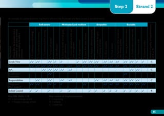 PROVISION




     		
                                                                                                        AFL
                                                                                                              SEAL
                                                                                                                                   (Please fill in the provision that is
                                                                                                                                   available at your school presently




                                                        Playground
                                                                                          Assemblies
                                                                                          Celebration
                                                                                                                     Circle Time
                                                                                                                                   before identifying the skills it




                                                        Peer Support
                                       School Council
                                                                                                                                   promotes)




                                                                       Responsibilities




     Key: SEL Skills 1-18	
                                        ✓


     √√	 = full coverage of skill	
                                                              ✓✓
                                                                                                              ✓✓
                                                                                                                     ✓✓
                                                                                                                                   1.To understand their feelings




     √	 = limited coverage of skill	
                                        ✓
                                                              ✓✓
                                                                        ✓✓
                                                                                                              ✓✓
                                                                                                                     ✓✓
                                                                                                                                   2. To understand themselves




                                                                                                        ✓✓
                                                                                                              ✓✓
                                                                                                                                   3. To understand their learning
                                                                                                                                                                           Self-aware




                                        ✓
                                                              ✓✓
                                                                        ✓✓
                                                                                               ✓✓
                                                                                                        ✓✓
                                                                                                              ✓✓
                                                                                                                     ✓✓
                                                                                                                                   4. To have self-esteem




                                                              ✓
                                                                                                                     ✓


                                                                                                        ✓✓
                                                                                                              ✓✓
                                                                                                                                   5. Self-reflection




     R	= refining
                                        ✓
                                                              ✓
                                                                                                                     ✓




     C	= celebrate
     I	 = improving
                                                                        ✓✓
                                                                                                        ✓✓
                                                                                                              ✓✓
                                                                                                                                   6. How to identify and set goals,
                                                                                                                                   plan, persevere




                                        ✓
                                                                        ✓✓
                                                                                                        ✓✓
                                                                                                              ✓✓

                                                                                                                                   7. Good organizational skills and
                                                                                                                                   time management
                                                                                                                     ✓
                                                                                                              ✓✓




                                                                                                                                   8. Manage emotions




     Key: review of implementation
                                                                                                                                                                           Motivated and resilient




                                                              ✓✓
                                                                                                              ✓✓
                                                                                                                     ✓✓




                                                                                                                                   9. Learn from their mistakes

                                        ✓
                                                                                                              ✓✓
                                                                                                                     ✓✓




                                        ✓                                                                                          10. Adapt to different situations
                                                                        ✓✓
                                                                                                              ✓✓
                                                                                                                     ✓✓




                                                                                                                                   11. Understands the thoughts
                                                                                                                                   and feelings of others
                                                                                                                                                                                                     An example of a partial provision map from a school in the Porthcawl and Barry project is provided below.




                                        ✓
                                                                                                                                                                           Empathic




                                                              ✓✓
                                                                        ✓✓
                                                                                                              ✓✓
                                                                                                                     ✓✓




                                                                                                                                   12. Show empathy
                                        ✓
                                                              ✓✓
                                                                        ✓✓
                                                                                                              ✓✓
                                                                                                                     ✓✓




                                                                                                                                   13. Trust others
                                        ✓
                                                              ✓✓
                                                                        ✓✓
                                                                                                              ✓✓
                                                                                                                     ✓✓




                                                                                                                                   14. Appreciate other people and
                                                                                                                                   their diverse qualities
                                        ✓
                                                                                                                                                                                                                                                                                                                 Step 2




                                                              ✓✓
                                                                        ✓✓
                                                                                               ✓✓
                                                                                                              ✓✓
                                                                                                                     ✓✓




                                                                                                                                   15. Listening and communication
                                        ✓
                                                              ✓✓
                                                                        ✓✓
                                                                                                        ✓✓
                                                                                                              ✓✓
                                                                                                                     ✓✓




                                                                                                                                   16. Collaboration and team skills
                                                                                                                                                                           Sociable




                                        ✓
                                                                                                                     ✓




                                                              ✓✓
                                                                        ✓✓
                                                                                                        ✓✓
                                                                                                              ✓✓




                                                                                                                                   17. Relationship skills
                                        ✓
                                                                                                                     ✓




                                                              ✓✓
                                                                                                              ✓✓




                                                                                                                                   18. Resolve conflict

                                                                                                                                   Review of quality of implementation
                                       R
                                                                                               R
                                                                                                              R




                                                             C
                                                                       C
                                                                                                        C
                                                                                                                     C
                                                                                                                                                                                                                                                                                                                 Strand 2




                                                                                                                                   (C,R or P)
15
 