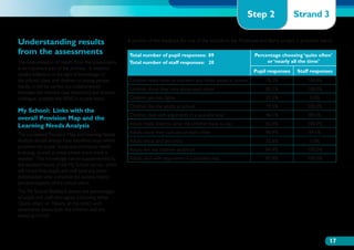 Step 2                Strand 3

Understanding results                                 A portion of the feedback for one of the schools in the Porthcawl and Barry project is provided below:

from the assessments                                  Total number of pupil responses: 89                             Percentage choosing ‘quite often’
The interpretation of results from the assessments    Total number of staff responses: 20                                  or ‘nearly all the time’
is an important part of the process. It requires
                                                                                                                      Pupil responses     Staff responses
careful reflection in the light of knowledge of
the school, class, and children or young people.      Children really listen to teachers and other adults at school       78.2%                100.0%
Ideally, it will be carried out collaboratively
                                                      Children show they care about each other                            85.1%                100.0%
between the relevant class teacher(s) and another
colleague, possibly the SENCo or year head.           Children get into fights                                            23.2%                 0.0%
                                                      Children like the adults at school                                  79.5%                100.0%
My School: Links with the
                                                      Children deal with arguments in a peaceful way                      46.1%                89.5%
overall Provision Map and the
Learning Needs Analysis                               Adults really listen to what the children have to say               83.9%                100.0%

The completed Provision Map and Learning Needs        Adults show they care about each other                              90.9%                89.5%
Analysis should already have identified areas where   Adults shout and get cross                                          32.6%                 5.0%
provision for pupils’ social and emotional needs
                                                      Adults like the children at school                                  84.9%                100.0%
is strong, as well as areas where more work is
needed. This knowledge can be supplemented by         Adults deal with arguments in a peaceful way                        83.9%                100.0%
the detailed results of the My School survey, which
will reveal how pupils and staff (and any other
stakeholders who complete the questionnaire)
perceive aspects of the school ethos.
The My School feedback shows the percentages
of pupils and staff who agree (choosing either
‘Quite often’ or ‘Nearly all the time’) with
statements about both the children and the
adults at school.




                                                                                                                                                          17
 