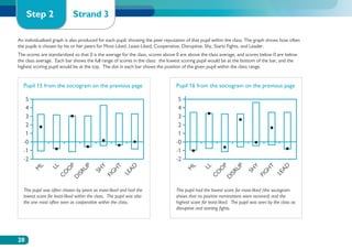 Step 2                  Strand 3

An individualised graph is also produced for each pupil, showing the peer reputation of that pupil within the class. The graph shows how often
the pupils is chosen by his or her peers for Most-Liked, Least-Liked, Cooperative, Disruptive, Shy, Starts Fights, and Leader.
The scores are standardised so that 0 is the average for the class, scores above 0 are above the class average, and scores below 0 are below
the class average. Each bar shows the full range of scores in the class: the lowest scoring pupil would be at the bottom of the bar, and the
highest scoring pupil would be at the top. The dot in each bar shows the position of the given pupil within the class range.


  Pupil 15 from the sociogram on the previous page                             Pupil 16 from the sociogram on the previous page

   5                                                                            5
   4                                                                            4
   3                                                                            3
   2                                                                            2
   1                                                                            1
  -0                                                                           -0
  -1                                                                           -1
  -2                                                                           -2
         L

                LL

                           P

                         UP


                                          Y

                                                  T

                                                          AD




                                                                                      L

                                                                                             LL

                                                                                                        P

                                                                                                      UP


                                                                                                                      Y

                                                                                                                               T

                                                                                                                                      AD
       M




                                                                                    M
                         O




                                                                                                      O
                                                 H




                                                                                                                              H
                                        SH




                                                                                                                    SH
                      ISR




                                                                                                   ISR
                                              FIG




                                                                                                                           FIG
                     CO




                                                                                                  CO
                                                       LE




                                                                                                                                    LE
                    D




                                                                                                 D
  This pupil was often chosen by peers as most-liked and had the               This pupil had the lowest score for most-liked (the sociogram
  lowest score for least-liked within the class. The pupil was also            shows that no positive nominations were received) and the
  the one most often seen as cooperative within the class.                     highest score for least-liked. The pupil was seen by the class as
                                                                               disruptive and starting fights.




20
 