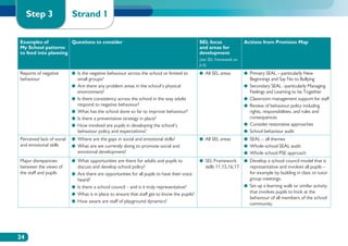Step 3                Strand 1

Examples of           Questions to consider                                                     SEL focus               Actions from Provision Map
My School patterns                                                                              and areas for
to feed into planning                                                                           development
                                                                                                (see SEL Framework on
                                                                                                p.6)
Reports of negative        ●● s the negative behaviour across the school or limited to
                              I                                                                 ●● All SEL areas        ●●  rimary SEAL – particularly New
                                                                                                                           P
behaviour                     small groups?                                                                                Beginnings and Say No to Bullying
                           ●●  re there any problem areas in the school’s physical
                              A                                                                                         ●●  econdary SEAL –particularly Managing
                                                                                                                           S
                              environment?                                                                                 Feelings and Learning to be Together
                           ●● s there consistency across the school in the way adults
                              I                                                                                         ●●  lassroom management support for staff
                                                                                                                           C
                              respond to negative behaviour?                                                            ●●  eview of behaviour policy including
                                                                                                                           R
                           ●●  hat has the school done so far to improve behaviour?
                              W                                                                                            rights, responsibilities, and rules and
                           ●● Is there a preventative strategy in place?                                                   consequences
                           ●●  ow involved are pupils in developing the school’s
                              H                                                                                         ●● Consider restorative approaches
                              behaviour policy and expectations?                                                        ●● School behaviour audit
Perceived lack of social   ●● Where are the gaps in social and emotional skills?                ●●  ll SEL areas
                                                                                                   A                    ●● SEAL – all themes
and emotional skills       ●●  hat are we currently doing to promote social and
                              W                                                                                         ●● Whole-school SEAL audit
                              emotional development?                                                                    ●● Whole school PSE approach
Major disrepancies         ●●  hat opportunities are there for adults and pupils to
                              W                                                                 ●●  EL Framework
                                                                                                   S                    ●●  evelop a school council model that is
                                                                                                                           D
between the views of          discuss and develop school policy?                                   skills 11,15,16,17      representative and involves all pupils –
the staff and pupils       ●●  re there are opportunities for all pupils to have their voice
                              A                                                                                            for example by building in class or tutor
                              heard?                                                                                       group meetings.
                           ●● s there a school council – and is it truly representative?
                              I                                                                                         ●●  et up a learning walk or similar activity
                                                                                                                           S
                           ●●  hat is in place to ensure that staff get to know the pupils?
                              W                                                                                            that involves pupils to look at the
                                                                                                                           behaviour of all members of the school
                           ●● How aware are staff of playground dynamics?
                                                                                                                           community.




24
 