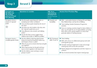 Step 3              Strand 2

Examples of              Questions to consider                              SEL focus             Actions from Provision Map
My Class and                                                                and areas for
My Feelings                                                                 development
patterns to feed                                                            (see SEL Framework
into planning                                                               on p.6)
Sociogram shows a        ●●  re the pupils supporting each other or
                            A                                               ●●  mpathy and
                                                                               E                  ●●  EAL – particularly themes on Getting On and Falling
                                                                                                     S
cluster of ‘rejected’       escalating each others’ problems?                  Sociablility          Out, Relationships, and Say No to Bullying
pupils                   ●●  ow are these pupils treated by the rest of
                            H                                                                     ●●  eam building, Student Assistance Programme
                                                                                                     T
                            the class?                                                               activities
                         ●●  re there any role models in the class who
                            A                                                                     ●●  ocus on creating a positive image for these children in
                                                                                                     F
                            the ‘rejected’ pupils look up to?                                        class, e.g. through the use of responsibilities, providing
                         ●●  ow effective is the schools’ anti-bullying
                            H                                                                        them with a voice, giving a platform to show their
                            policy?                                                                  particular talents or sharing interests.
                         ●●  o the My Class surveys suggest these
                            D
                            children have similar or different profiles?
Sociogram shows a        ●●  re the children’s learning opportunities
                            A                                               ●●  EL Framework
                                                                               S                  ●● Team building
complete gender divide      being narrowed by the gender divide (e.g.,         skills 12 and 16   ●●  EAL with a focus on collaborative group work with
                                                                                                     S
                            stereotypes of boys vs. girls)?                                          mixed gender groups.
                         ●●  hat do you do to ensure that boys and girls
                            W
                                                                                                  ●●  onsider seating arrangements in class and arrange
                                                                                                     C
                            mix together?
                                                                                                     mixed group work across the curriculum.
                         ●●  hat opportunities do the girls and boys
                            W
                            have to work together in the classroom?                               ●●  eview playground arrangements and their impact on
                                                                                                     R
                         ●●  o the children resist working in mixed
                            D                                                                        cohesion
                            groups or pairs?                                                      ●●  ut of school activities that require mixed groups.
                                                                                                     O




26
 