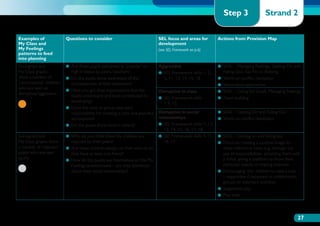 Step 3                  Strand 2

Examples of                Questions to consider                                SEL focus and areas for           Actions from Provision Map
My Class and                                                                    development
My Feelings                                                                     (see SEL Framework on p.6)
patterns to feed
into planning
Sociogram and              ●●  re these pupils perceived as ‘popular’ or
                              A                                                 Aggressive                        ●●  EAL – Managing Feelings, Getting On and
                                                                                                                     S
My Class graphs               high in status by peers/teachers?                 ●●  EL Framework skills 1, 2,
                                                                                   S                                 Falling Out, Say No to Bullying
show a number of           ●●  o the pupils show awareness of the
                              D                                                    3, 11, 12, 14, 16, 18          ●●  ork on conflict resolution
                                                                                                                     W
‘controversial’ children      consequences of their behaviour?                                                    ●● Restorative approaches
who are seen as            ●●  ave you got clear expectations that the
                              H
disruptive/aggressive                                                           Disruptive in class               ●● SEAL – Going for Goals, Managing Feelings
                              pupils understand and have contributed to         ●●  EL Framework skills
                                                                                   S                              ●● Team building
                              developing?                                          1-9, 15
                           ●●  oes the class or group take joint
                              D
                              responsibility for creating a calm and peaceful   Disruptive in social              ●● SEAL – Getting On and Falling Out
                              atmosphere?                                       relationships                     ●● Work on conflict resolution
                           ●●  o the pupils show trust in others?
                              D                                                 ●●  EL Framework skills 1, 12,
                                                                                   S
                                                                                   13, 14, 15, 16, 17, 18
Sociogram and              ●●  hy do you think these shy children are
                              W                                                 ●●  EL Framework skills 4, 15,
                                                                                   S                              ●● SEAL – Getting on and falling out
My Class graphs show          rejected by their peers?                             16, 17                         ●●  ocus on creating a positive image for
                                                                                                                     F
a number of ‘rejected’     ●●  re these children always on their own or do
                              A                                                                                      these children in class, e.g. through the
pupils who are seen           they have at least one friend?                                                         use of responsibilities, providing them with
as shy                     ●●  ow do the pupils see themselves on the My
                              H                                                                                      a voice, giving a platform to show their
                              Feelings questionnaire – are they distressed                                           particular talents or sharing interests
                              about their social relationships?                                                   ●●  ncouraging ‘shy’ children to take a role
                                                                                                                     E
                                                                                                                     – supportive if necessary in collaborative
                                                                                                                     groups or voluntary activities
                                                                                                                  ●●  upported play
                                                                                                                     S
                                                                                                                  ●●  lay skills
                                                                                                                     P




                                                                                                                                                               27
 