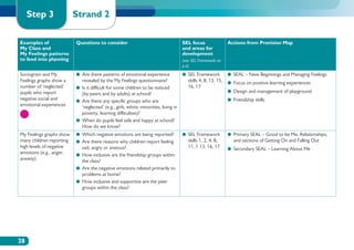Step 3               Strand 2

Examples of               Questions to consider                                       SEL focus                 Actions from Provision Map
My Class and                                                                          and areas for
My Feelings patterns                                                                  development
to feed into planning                                                                 (see SEL Framework on
                                                                                      p.6)
Sociogram and My          ●●  re there patterns of emotional experience
                             A                                                        ●●  EL Framework
                                                                                         S                      ●● SEAL – New Beginnings and Managing Feelings
Feelings graphs show a       revealed by the My Feelings questionnaire?                  skills 4, 8, 13, 15,   ●● Focus on positive learning experiences
number of ‘neglected’     ●● s it difficult for some children to be noticed
                             I                                                           16, 17
pupils who report                                                                                               ●● Design and management of playground
                             (by peers and by adults) at school?
negative social and       ●●  re there any specific groups who are
                             A                                                                                  ●● Friendship skills
emotional experiences        ‘neglected’ (e.g., girls, ethnic minorities, living in
                             poverty, learning difficulties)?
                          ●●  hen do pupils feel safe and happy at school?
                             W
                             How do we know?
My Feelings graphs show   ●●  hich negative emotions are being reported?
                             W                                                        ●●  EL Framework
                                                                                         S                      ●●  rimary SEAL – Good to be Me, Relationships,
                                                                                                                   P
many children reporting   ●●  re there reasons why children report feeling
                             A                                                           skills 1, 2, 4, 8,        and sections of Getting On and Falling Out
high levels of negative      sad, angry or anxious?                                      11, 1 13, 16, 17       ●●  econdary SEAL – Learning About Me
                                                                                                                   S
emotions (e.g., anger,    ●●  ow inclusive are the friendship groups within
                             H
anxiety)                     the class?
                          ●●  re the negative emotions related primarily to
                             A
                             problems at home?
                          ●●  ow inclusive and supportive are the peer
                             H
                             groups within the class?




28
 