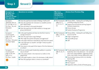 Step 3               Strand 3

Examples of            Questions to consider                                             SEL focus               Actions from Provision Map
My Class and                                                                             and areas for
My Feelings                                                                              development
patterns to feed                                                                         (see SEL Framework
into planning                                                                            on p.6)
Sociogram:             ●●  oes the pupil have low levels of feelings of self-worth?
                          D                                                              ●●  EL Framework ●●  rimary SEAL – Getting On and Falling Out
                                                                                            S                 P
‘Rejected’ (low on     ●●  oes the pupil lack the motivation to establish positive
                          D                                                                 skills 6, 9, 11,        (including small group work)
ML and high on LL)        peer relationships?                                               12, 15, 16, 17,      ●●  upport from Emotional Learning Support
                                                                                                                    S
My Class: Shy and      ●●  ow and where is the pupil disruptive?
                          H                                                                 18                      Assistant programme
Disruptive             ●●  oes the pupil have the skills needed to manage peer
                          D                                                                                      ●●  rama therapy
                                                                                                                    D
                          group interactions?                                                                    ●● Student Assistance Programme

Sociogram:             ●● s the pupil impulsive and does he/she find it hard to
                          I                                                              ●●  EL Framework ●●  rimary SEAL – Getting On and Falling Out,
                                                                                            S                 P
‘Controversial’           manage emotions?                                                  skills 1, 2, 8, 16,    Good to be Me
(high on ML and        ●●  oes the pupil report angry feelings?
                          D                                                                 17, 18              ●●  nger management
                                                                                                                   A
high on LL)            ●●  hy might the pupil be disruptive and aggressive?
                          W                                                                                     ●●  ocial skills groups
                                                                                                                   S
My Class: Disruptive   ●● s the pupil’s behaviour rewarded by responses from peers?
                          I                                                                                     ●● SAP
and Starts Fights
                       ●● s the pupil seen as ‘popular’ and high in status by peers
                          I
                          and teachers?
                       ●●  ow aware is the pupil of the impact of his/her behaviour
                          H
                          on others?
Sociogram:             ●●  o you use the pupil’s leadership qualities in a positive
                          D                                                              ●●  EL Framework ●●  rovide opportunities for pupil to take a positive
                                                                                            S                 P
‘Controversial’           way at school?                                                    skills 15, 16, 17,      leadership role in the classroom – for example
(high on ML and        ●● s the pupil a leader in the classroom as well as in the
                          I                                                                 18                      class room responsibilities, organizing charity
high on LL)               playground?                                                                               event, team leader during collaborative tasks
My Class: Leader       ●● s the pupil a leader or does s/he dominate or bully others?
                          I                                                                                      ●●  tructured pair/group work to to develop
                                                                                                                    S
                       ●●  oes the pupil give others a chance to contribute?
                          D                                                                                         listening skills
                                                                                                                 ●● Playground buddy
                                                                                                                 ●● Peer Support
                                                                                                                 ●●  upporter within a Circle of Friends group
                                                                                                                    S

32
 