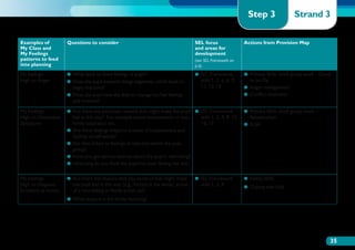 Step 3                  Strand 3

Examples of          Questions to consider                                                  SEL focus                   Actions from Provision Map
My Class and                                                                                and areas for
My Feelings                                                                                 development
patterns to feed                                                                            (see SEL Framework on
into planning                                                                               p.6)
My feelings:         ●● What leads to these feelings of anger?                              ●●  EL Framework
                                                                                               S                        ●●  rimary SEAL small group work – Good
                                                                                                                           P
High on Anger        ●●  oes the pupil interpret things negatively, which leads to
                        D                                                                      skills 1, 2, 6, 8, 9,       to be Me
                        angry reactions?                                                       11, 12, 18               ●●  nger management
                                                                                                                           A
                     ●●  oes the pupil have the skills to manage his/her feelings
                        D                                                                                               ●●  onflict resolution
                                                                                                                           C
                        and impulses?

My Feelings:         ●●  re there any particular reasons that might make the pupil ●●  EL Framework
                        A                                                              S                                ●●  rimary SEAL small group work –
                                                                                                                           P
High on Depressive      feel in this way? For example recent bereavement or loss,              skills 1, 2, 4, 8, 15,      Relationships
Symptoms                family separation etc.                                                 16, 17                   ●●  LSA
                                                                                                                           E
                     ●●  re these feelings linked to a sense of hopelessness and
                        A
                        feelings of self-worth?
                     ●●  re they linked to feelings of rejection within the peer
                        A
                        group?
                     ●●  ave you got serious worries about the pupil’s well-being?
                        H
                     ●●  ow long do you think the pupil has been feeling like this?
                        H

My Feelings:         ●●  re there any reasons that you know of that might make
                        A                                                                   ●●  EL Framework
                                                                                               S                        ●● Family SEAL
High on Negative        the pupil feel in this way (e.g., friction in the family, arrival      skills 1, 2, 8           ●● Coping with Kids
Emotions at Home        of a new sibling or family break up)?
                     ●●  hat support is the family receiving?
                        W




                                                                                                                                                               35
 