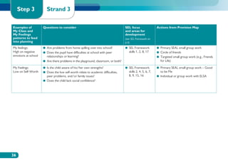 Step 3             Strand 3

Examples of          Questions to consider                                           SEL focus                  Actions from Provision Map
My Class and                                                                         and areas for
My Feelings                                                                          development
patterns to feed                                                                     (see SEL Framework on
into planning                                                                        p.6)
My feelings:         ●●  re problems from home spilling over into school?
                        A                                                            ●●  EL Framework
                                                                                        S                       ●● Primary SEAL small group work
High on negative     ●●  oes the pupil have difficulties at school with peer
                        D                                                               skills 1, 2, 8, 17      ●● Circle of friends
emotions at school      relationships or learning?                                                              ●●  argeted small group work (e.g., Friends
                                                                                                                   T
                     ●●  re there problems in the playground, classroom, or both?
                        A                                                                                          for Life)

My Feelings:         ●● Is the child aware of his/her own strengths?                 ●●  EL Framework
                                                                                        S                       ●●  rimary SEAL small group work – Good
                                                                                                                   P
Low on Self-Worth    ●●  oes the low self-worth relate to academic difficulties,
                        D                                                               skills 2, 4, 5, 6, 7,      to be Me
                        peer problems, and/or family issues?                            8, 9, 15, 16            ●● ndividual or group work with ELSA
                                                                                                                   I
                     ●●  oes the child lack social confidence?
                        D




36
 