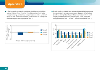 Appendix 1

●●  ircle of Friends was used to support the friendships of a number of
   C                                                                         ●●  small group of 5 children who received targeted work on Emotional
                                                                                A
     selected children. From Time 1 to Time 2 a movement from below             Literacy showed a general improvement in all aspects of My Feelings
     average to average levels of peer acceptance (based on the number of       (which was stronger than the overall improvement seen in the whole
     Most-Like peer nominations received) was found, and the average level      sample), with the exception of self-perception scores, where the
     of peer acceptance was maintained at Time 3:                               improvement from Time 1 to Time 2 was not maintained at Time 3:



                                                                                            3
 Mean Peer Acceptance




                        1




                                                                               Mean score
     (0 = average)




                                                                                            2
                                                                  Time 1
                        0                                         Time 2                                                                                                                               Time 1
                                                                                            1
                                                                  Time 3                                                                                                                               Time 2
                                                                                            0                                                                                                          Time 3
                        -1                                                                            p.           p.       er         t     y              n              l)           e)        ns
                             Circle of friends (8 children)                                       Ex             Ex        g       xie                io                o
                                                                                                                                                                                               tio
                                                                                                                        An                         ss                ho            om
                                                                                            ive            ive                   An              re             (S
                                                                                                                                                                  c             (H         c ep
                                                                                        it          ga
                                                                                                       t                                     ep                           on            er
                                                                                     os           e                                    D              io
                                                                                                                                                        n              i             -P
                                                                                  P             N                                                 ot                 ot            lf
                                                                                                                                             Em                Em               Se
                                                                                                                                         .                 .
                                                                                                                                      eg               eg
                                                                                                                                  N               N




42
 