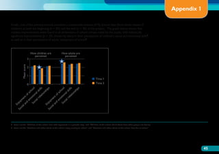 Appendix 1

Finally, one of the primary schools provided a comparable volume of My School data (from three classes of
children) at both the beginning (n = 83) and the end (n = 96) of the project. The graph below shows that
modest improvements were found in all dimensions of school climate rated by the pupils, with statistically
significant improvements (p  .05, shown by stars) in their perceptions of children’s social and emotional skills8,
as well as in their perceptions of adults’ enjoyment of school9.



                                 How children are                                            How adults are
                                   perceived                                                   perceived
                            3
               Mean score




                            2

                            1
                                                                                                                             Time 1
                            0                                                                                                Time 3

                                   o ol             ills           ips
                                                                                           o  ol            ills       ips
                                               k                sh                                      k             h
                                ch          ls               n                          ch           ls            ns
                       o    fs            na         t     io                       ofs            na          tio
                                     io          ela                                         io              la
                    nt            ot                                             nt       ot              re
             m
                 e
                                em        ia   lr                          m
                                                                             e
                                                                                        em          ial
       nj oy            nd             oc                               oy        nd         So
                                                                                                c
      E         l     a              S                           E nj          la
            cia                                                          oc
                                                                            ia
          So                                                            S




8	 Items include “Children at this school deal with arguments in a peaceful way” and “Children at this school think about how other people are feeling”
9	 Items include “Teachers and other adults at this school enjoy coming to school” and “Teachers and other adults at this school have fun at school”




                                                                                                                                                                       45
 